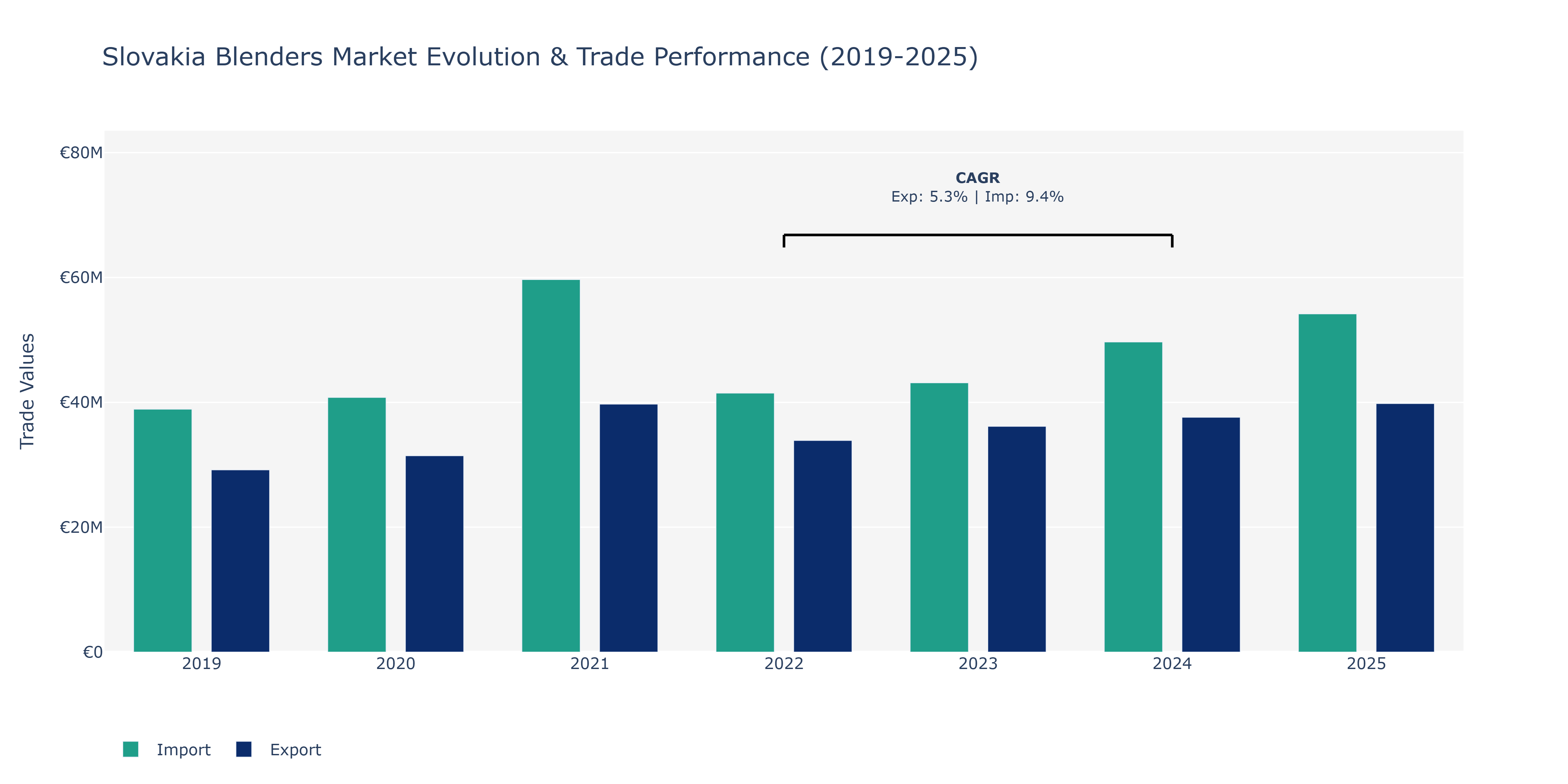 Slovakia Blenders Market: Production & Trade Performance (2019-2025)