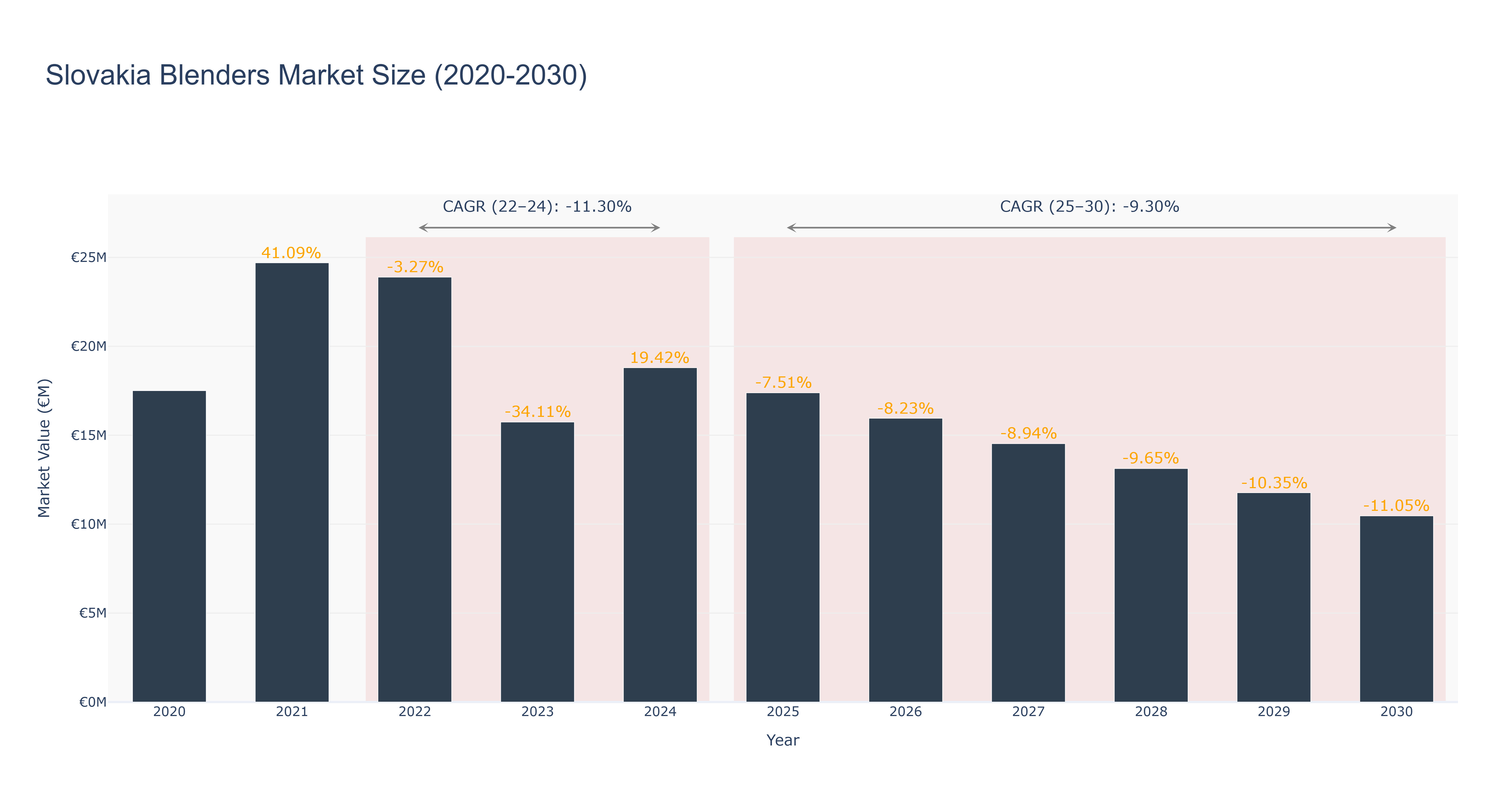 Slovakia Blenders Market Size (2020-2030)