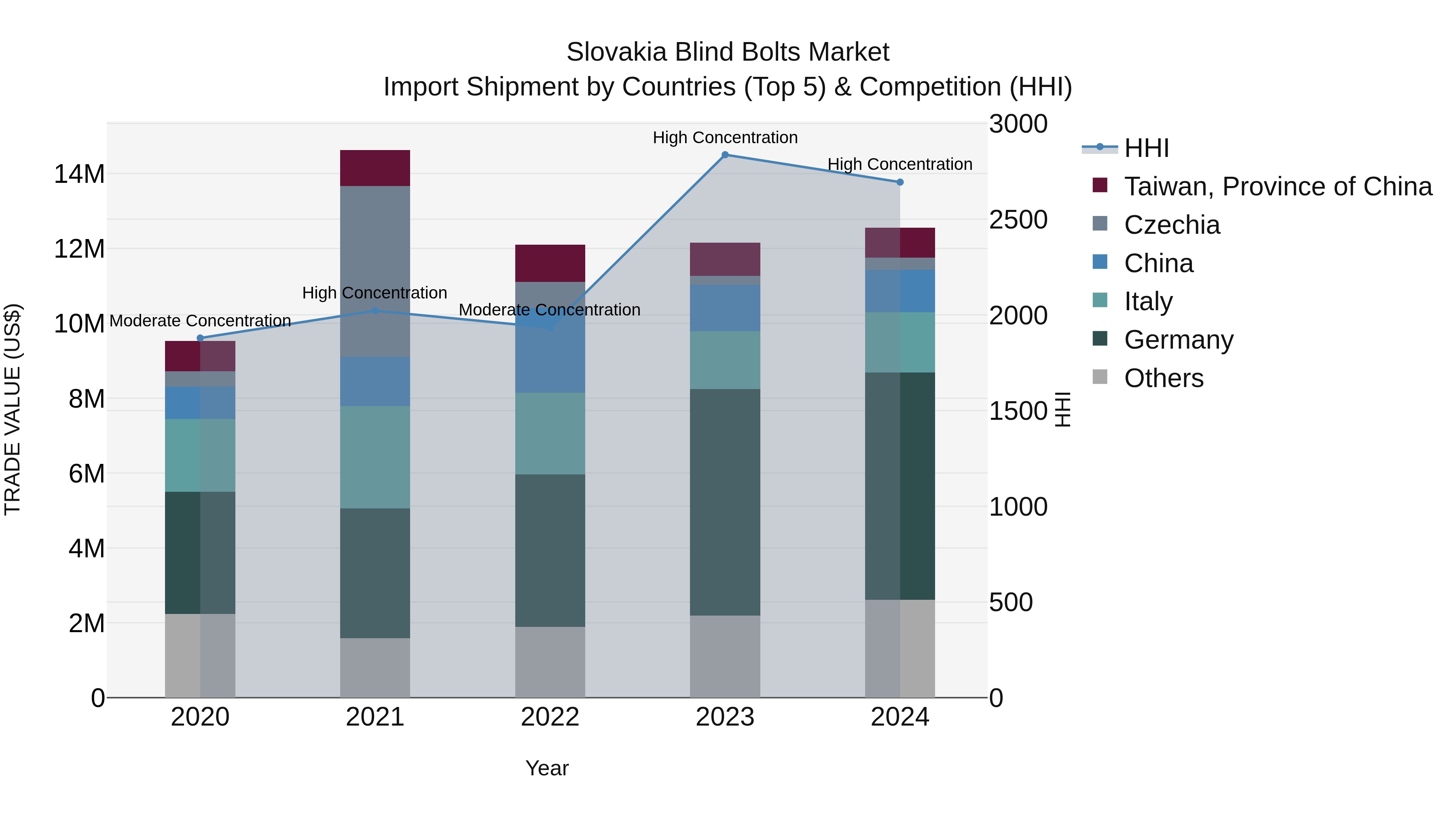 Slovakia Blind Bolts Market Top 5 Importing Countries and Market Competition (HHI) Analysis