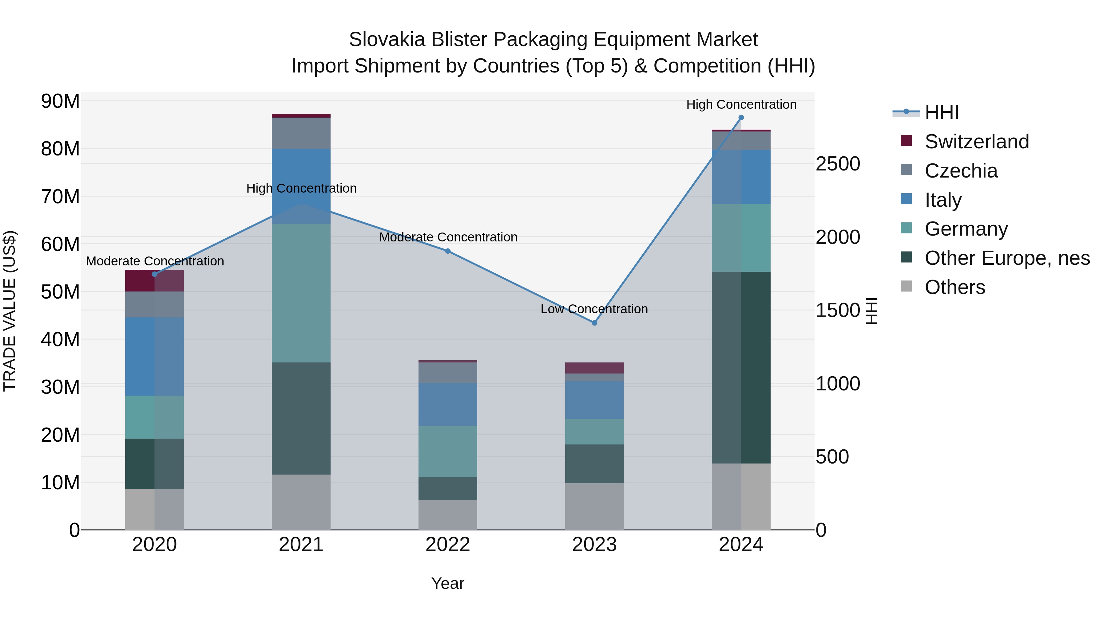 Slovakia Blister Packaging Equipment Market Top 5 Importing Countries and Market Competition (HHI) Analysis