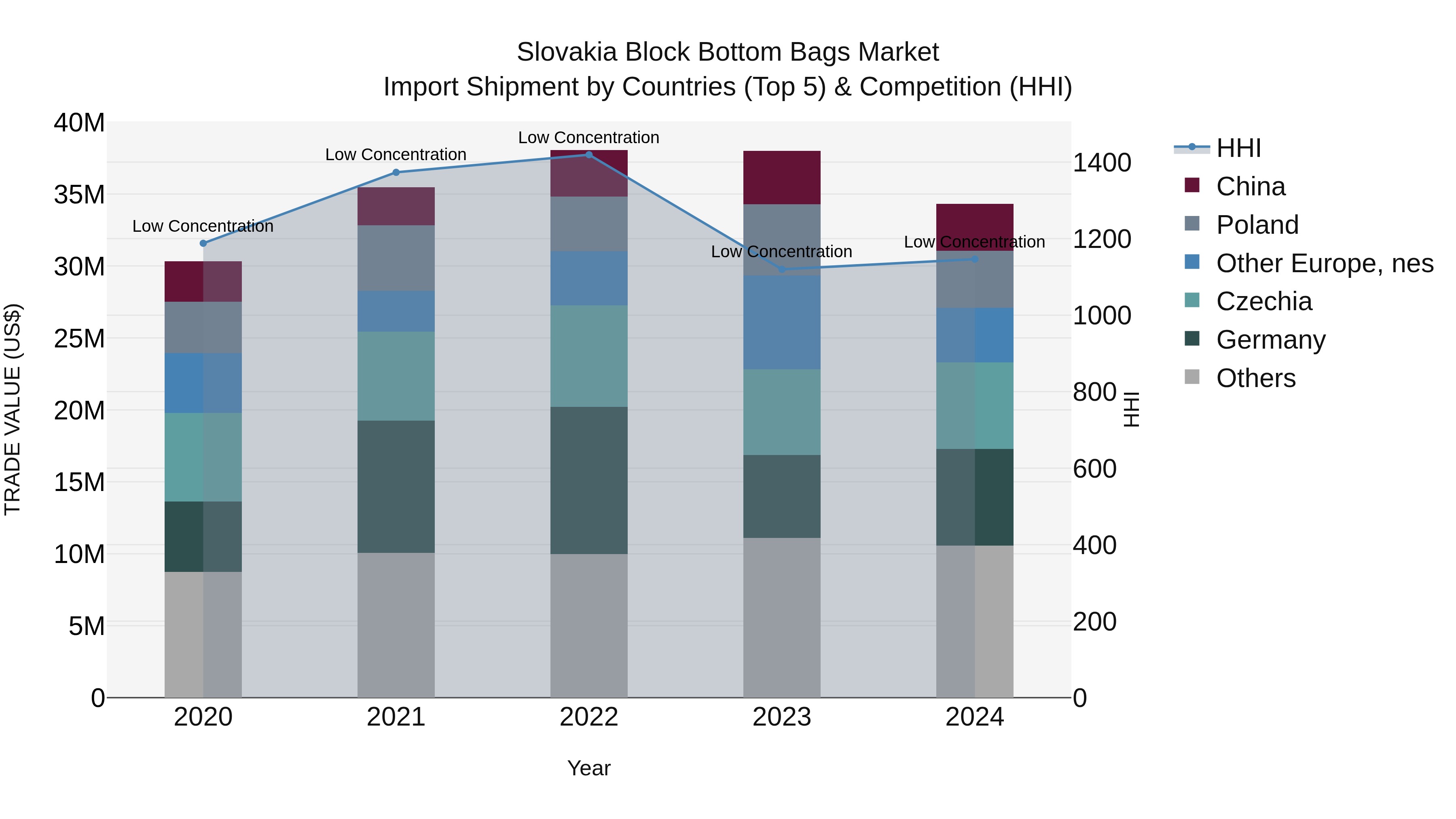 Slovakia Block Bottom Bags Market Top 5 Importing Countries and Market Competition (HHI) Analysis