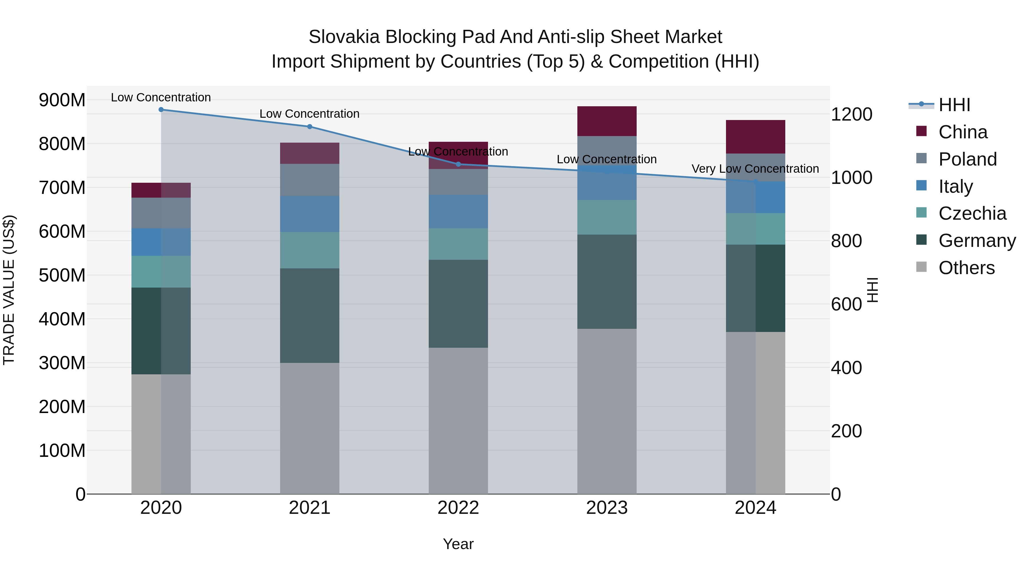 Slovakia Blocking Pad And Anti Slip Sheet Market Top 5 Importing Countries and Market Competition (HHI) Analysis
