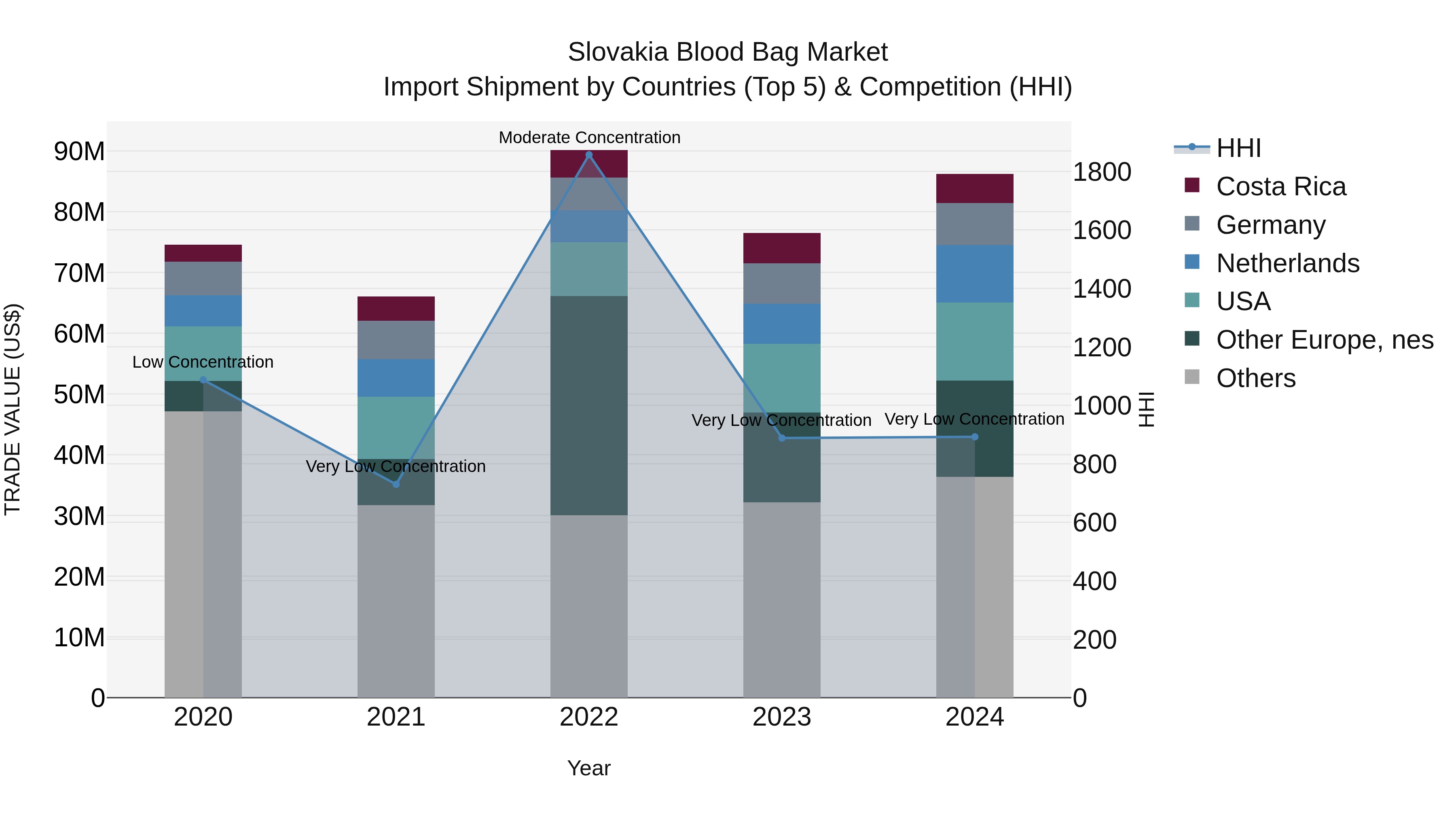Slovakia Blood Bag Market Top 5 Importing Countries and Market Competition (HHI) Analysis