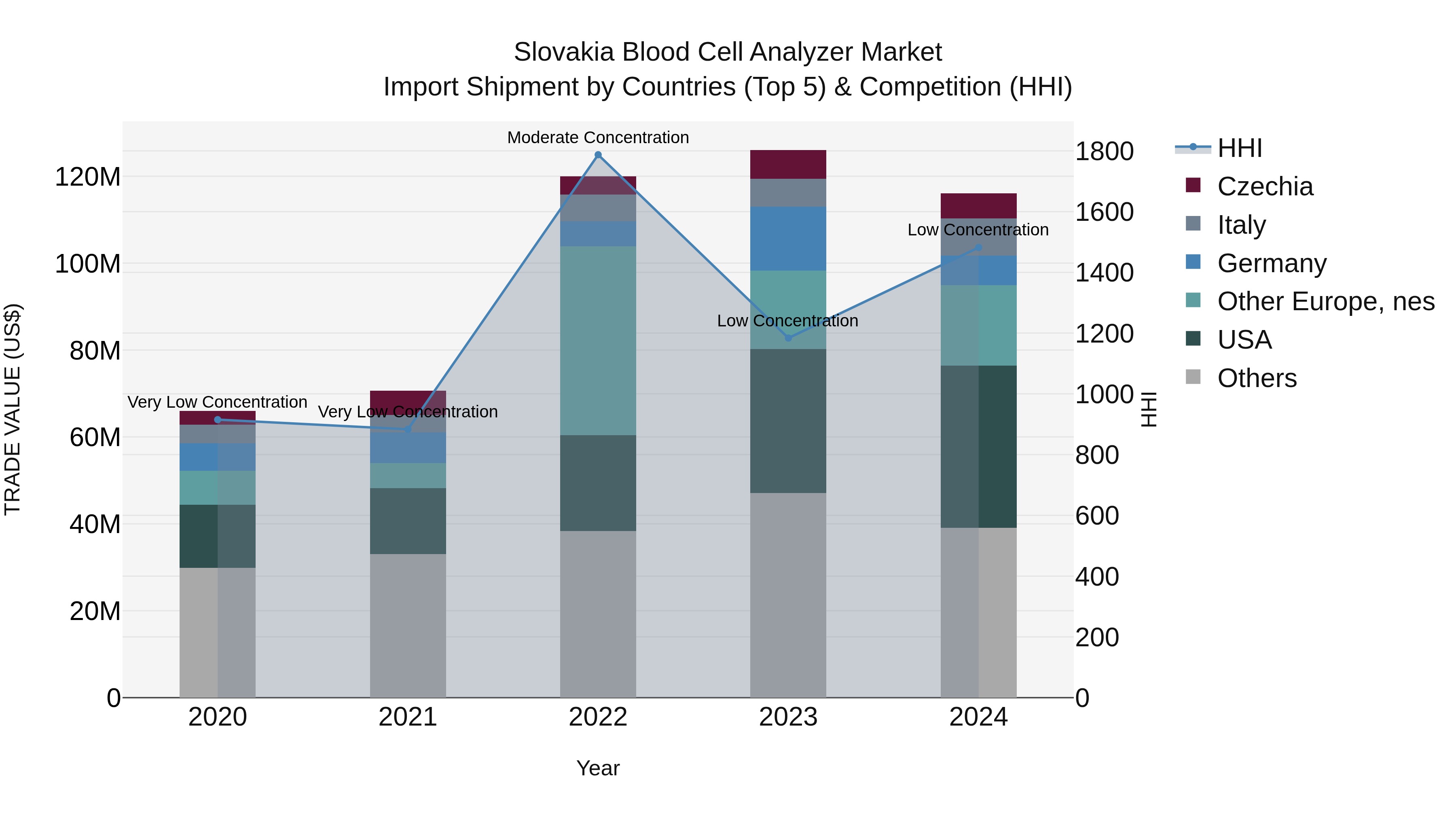Slovakia Blood Cell Analyzer Market Top 5 Importing Countries and Market Competition (HHI) Analysis