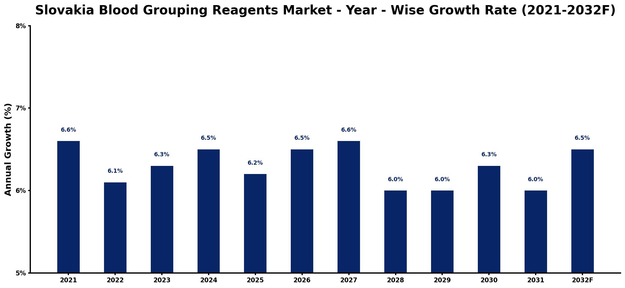 Slovakia Blood Grouping Reagents Market Year-wise Growth Rate and Key Drivers