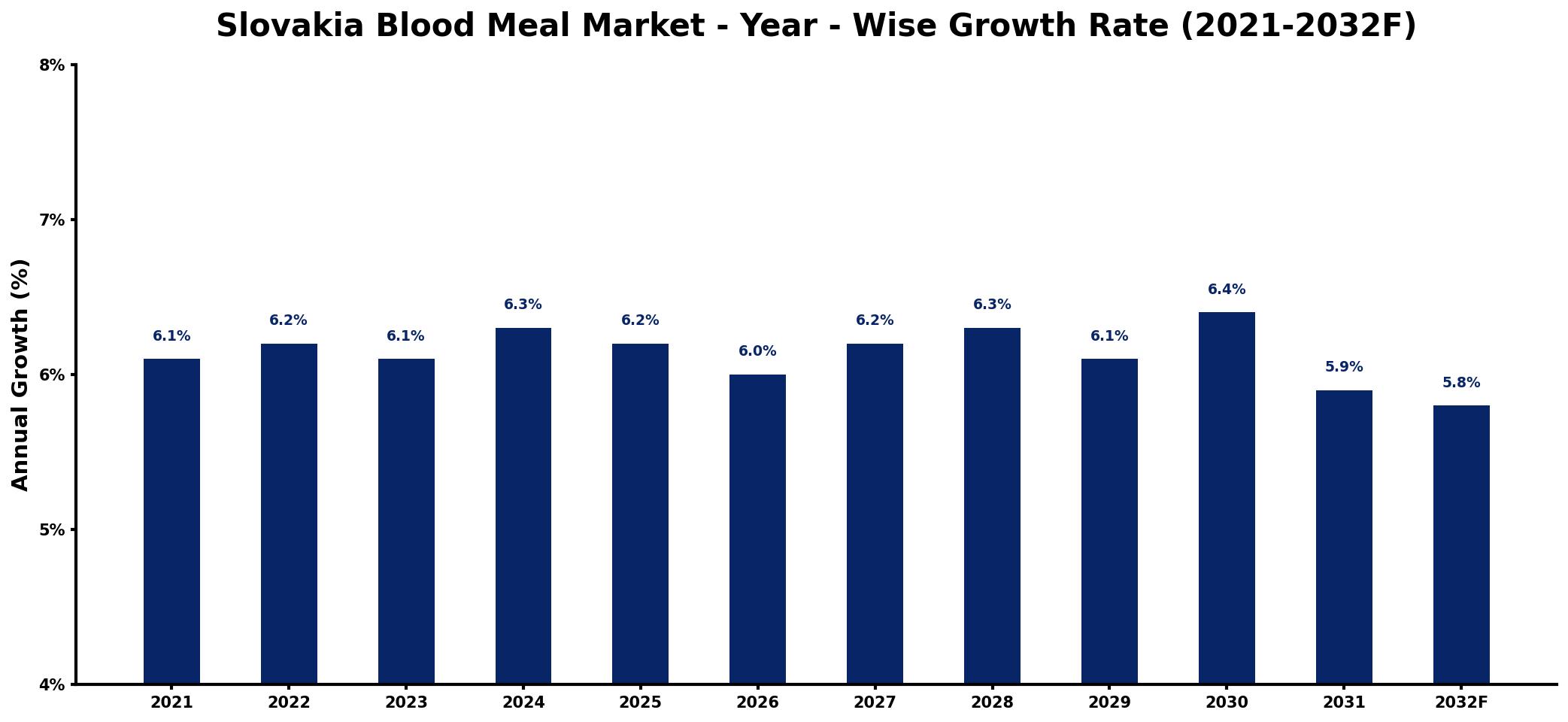 Slovakia Blood Meal Market Year-wise Growth Rate and Key Drivers