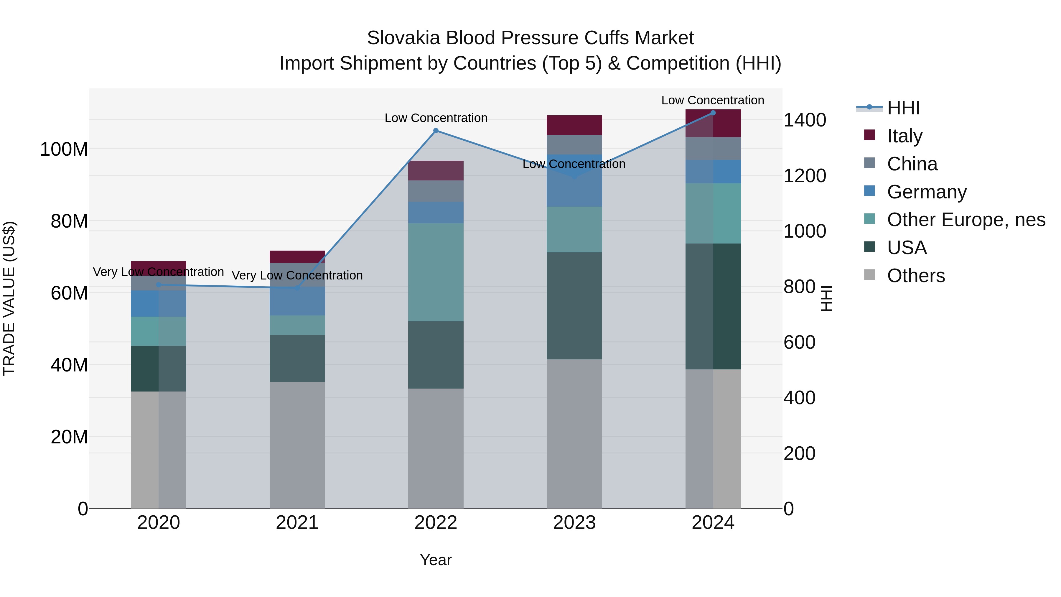 Slovakia Blood Pressure Cuffs Market Top 5 Importing Countries and Market Competition (HHI) Analysis