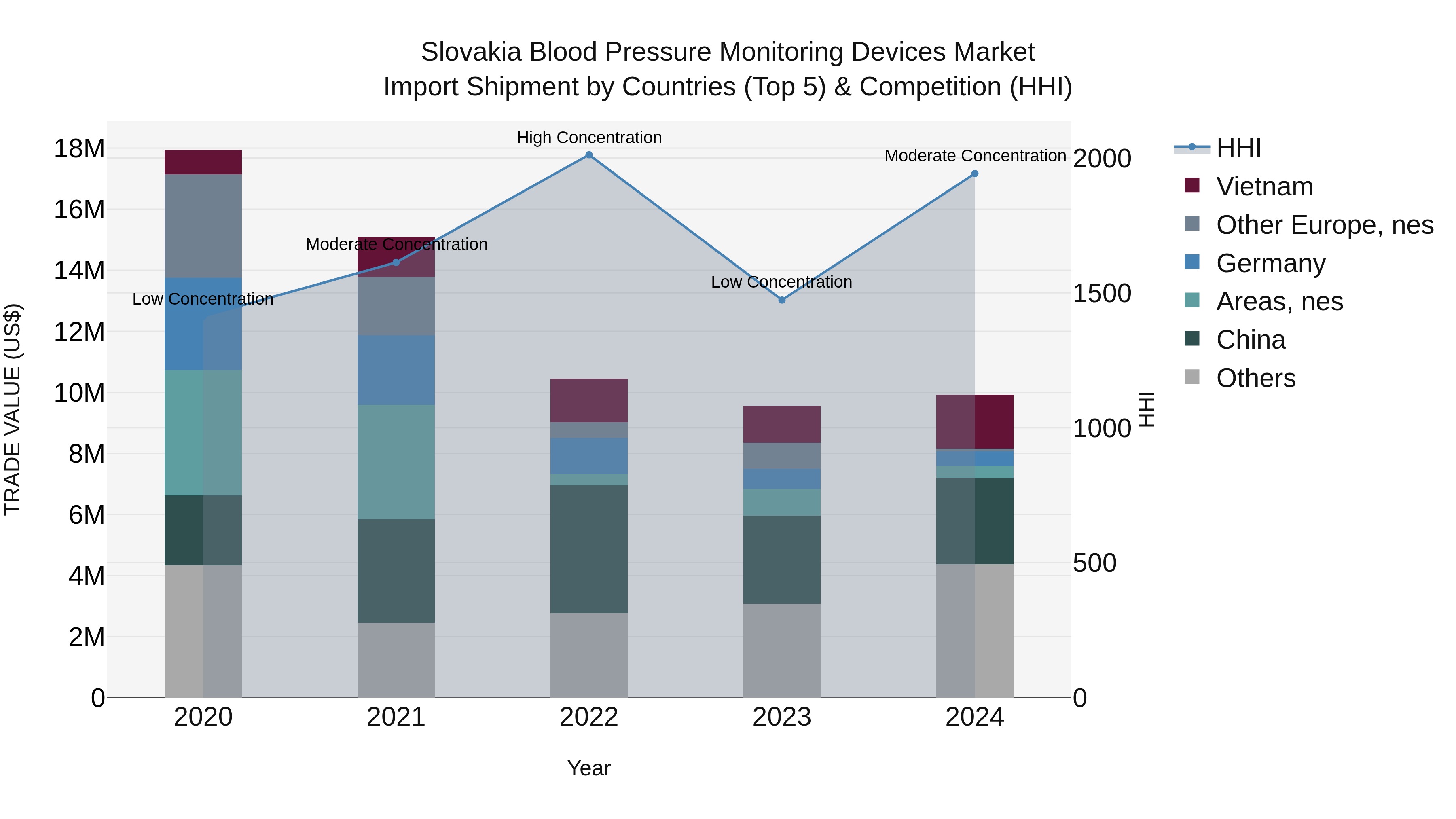 Slovakia Blood Pressure Monitoring Devices Market Top 5 Importing Countries and Market Competition (HHI) Analysis