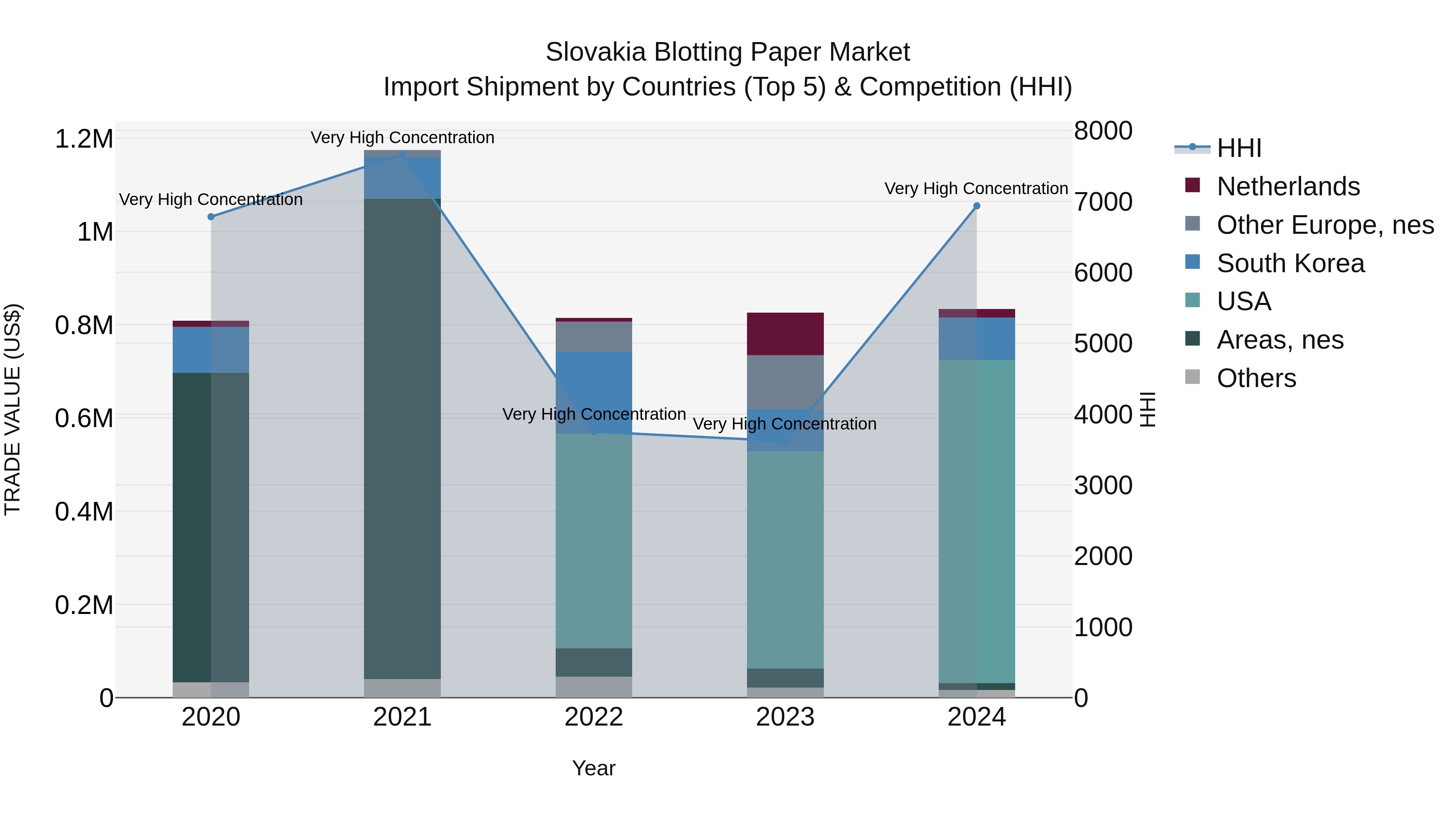 Slovakia Blotting Paper Market Top 5 Importing Countries and Market Competition (HHI) Analysis