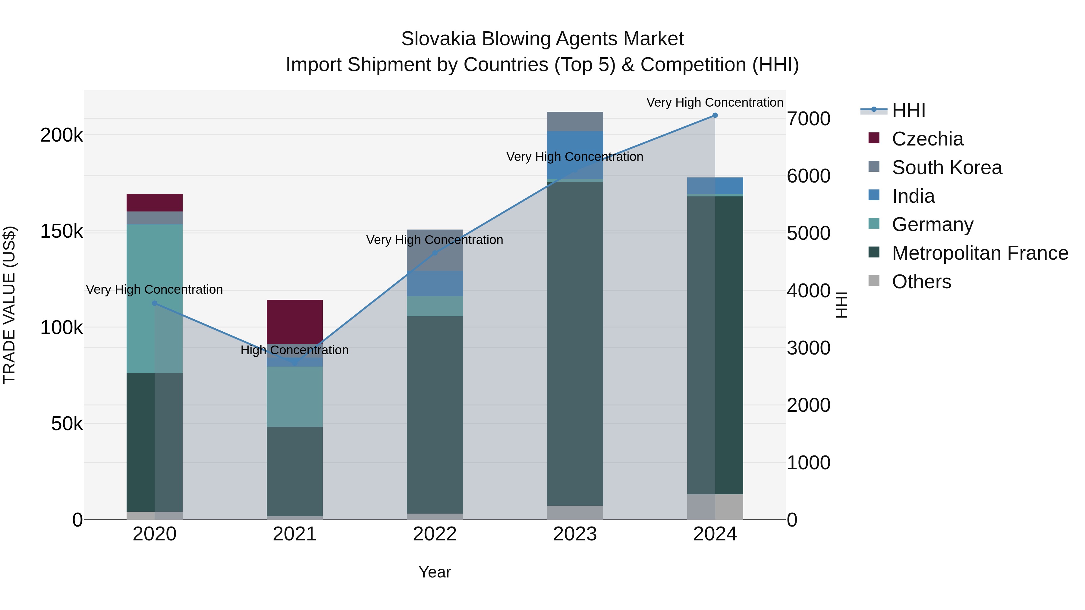 Slovakia Blowing Agents Market Top 5 Importing Countries and Market Competition (HHI) Analysis