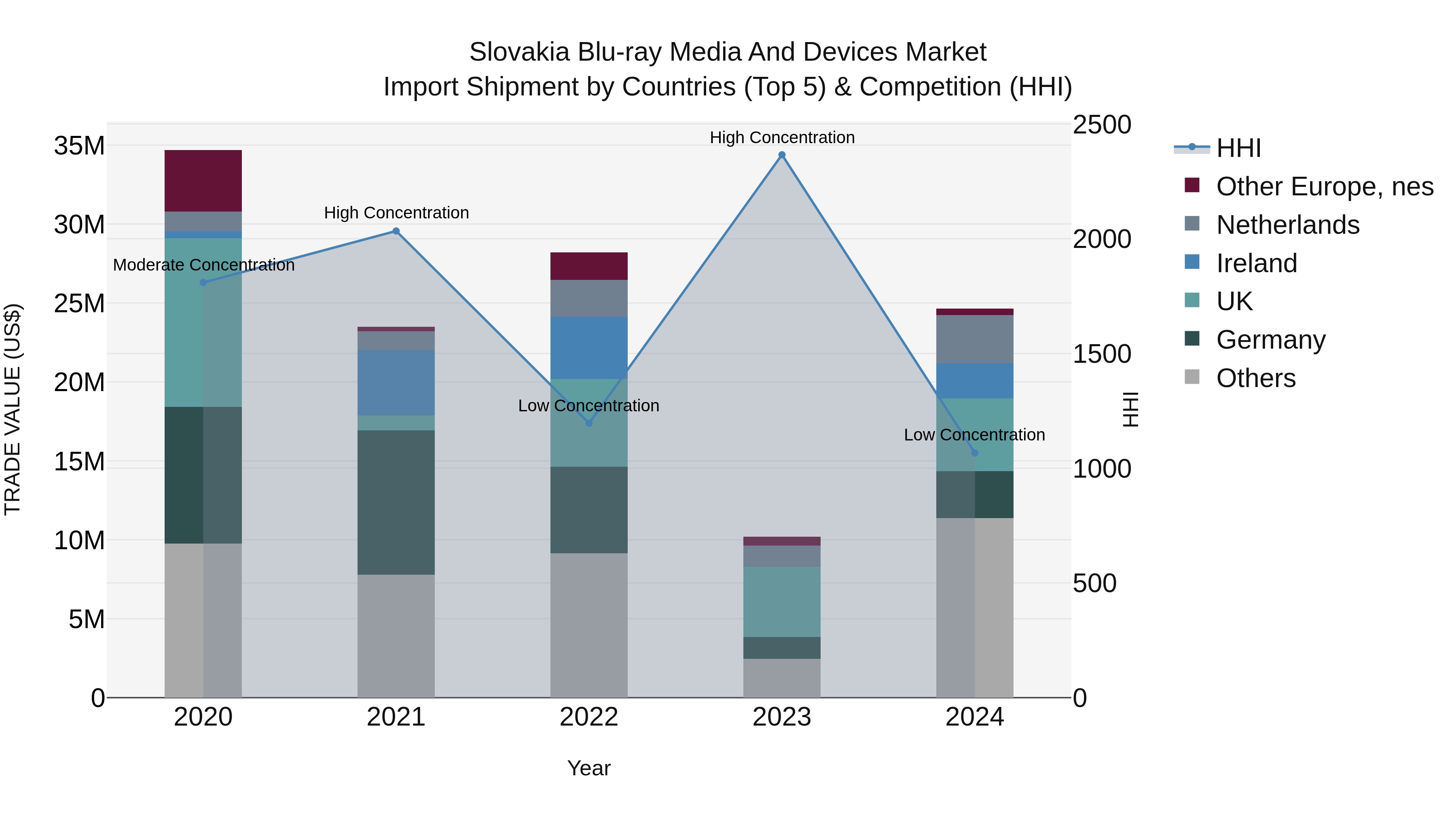 Slovakia Blu Ray Media And Devices Market Top 5 Importing Countries and Market Competition (HHI) Analysis
