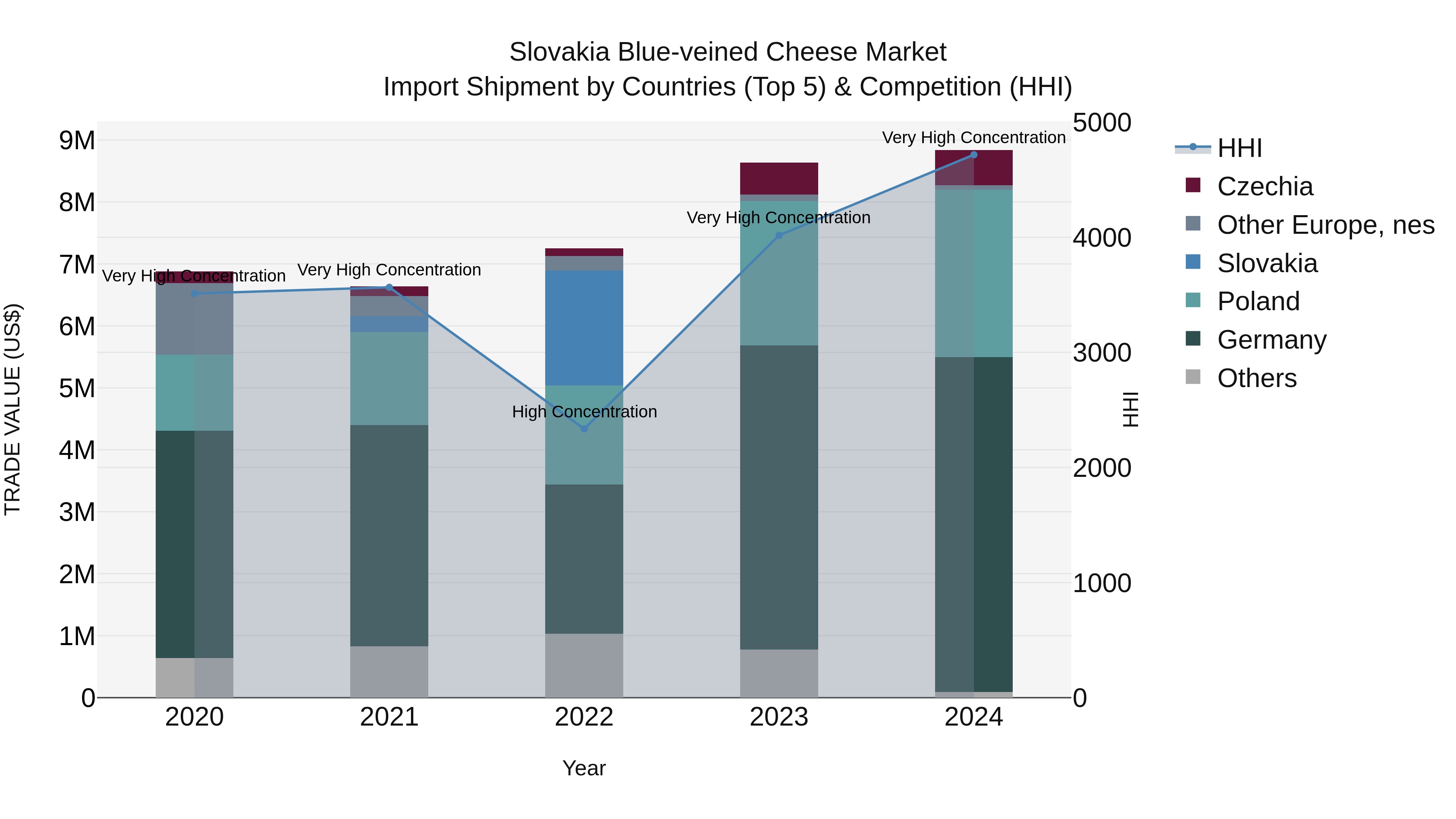 Slovakia Blue Veined Cheese Market Top 5 Importing Countries and Market Competition (HHI) Analysis