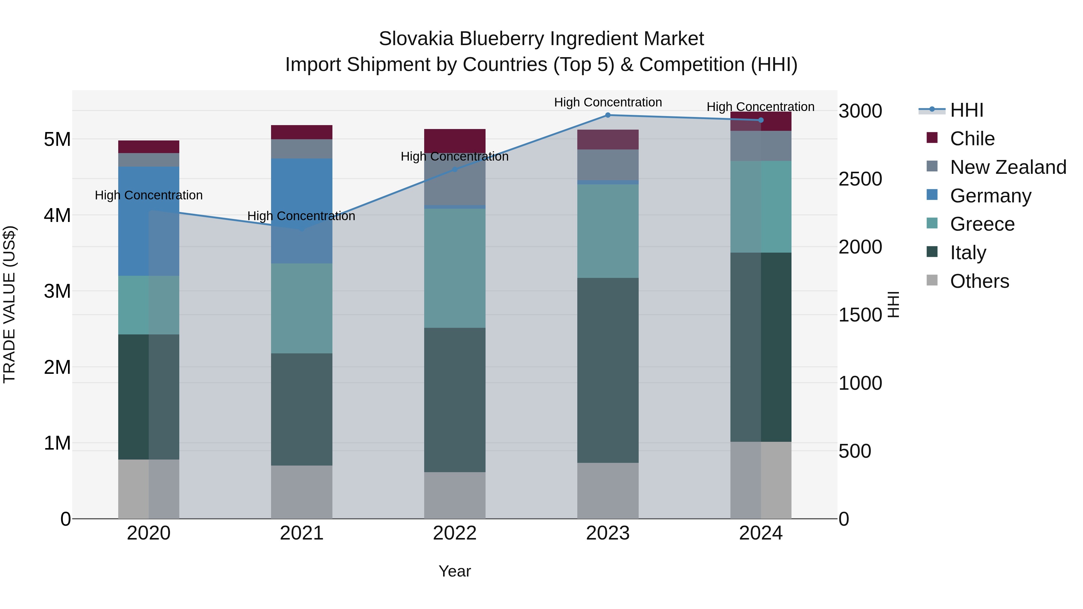 Slovakia Blueberry Ingredient Market Top 5 Importing Countries and Market Competition (HHI) Analysis