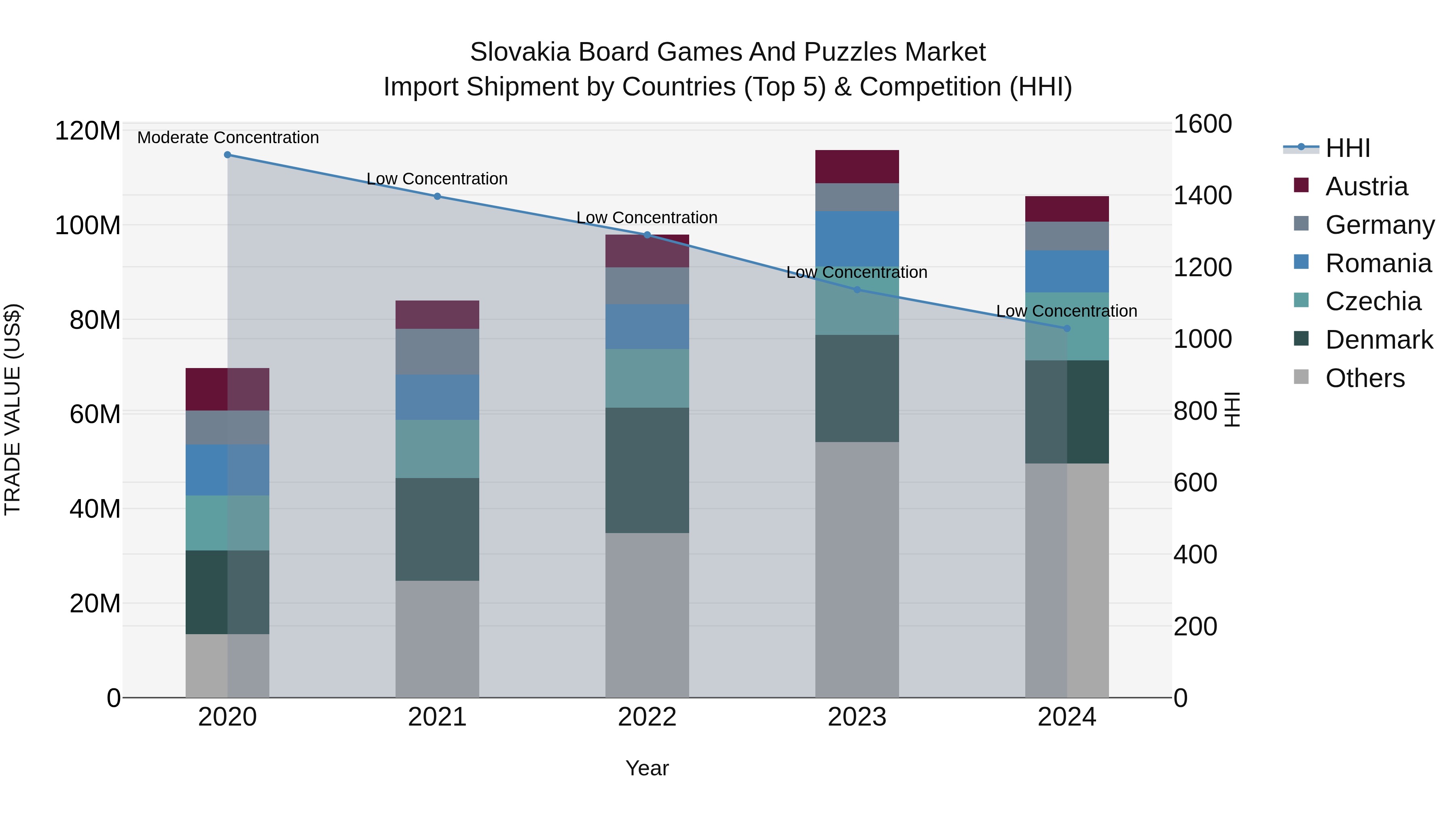 Slovakia Board Games And Puzzles Market Top 5 Importing Countries and Market Competition (HHI) Analysis