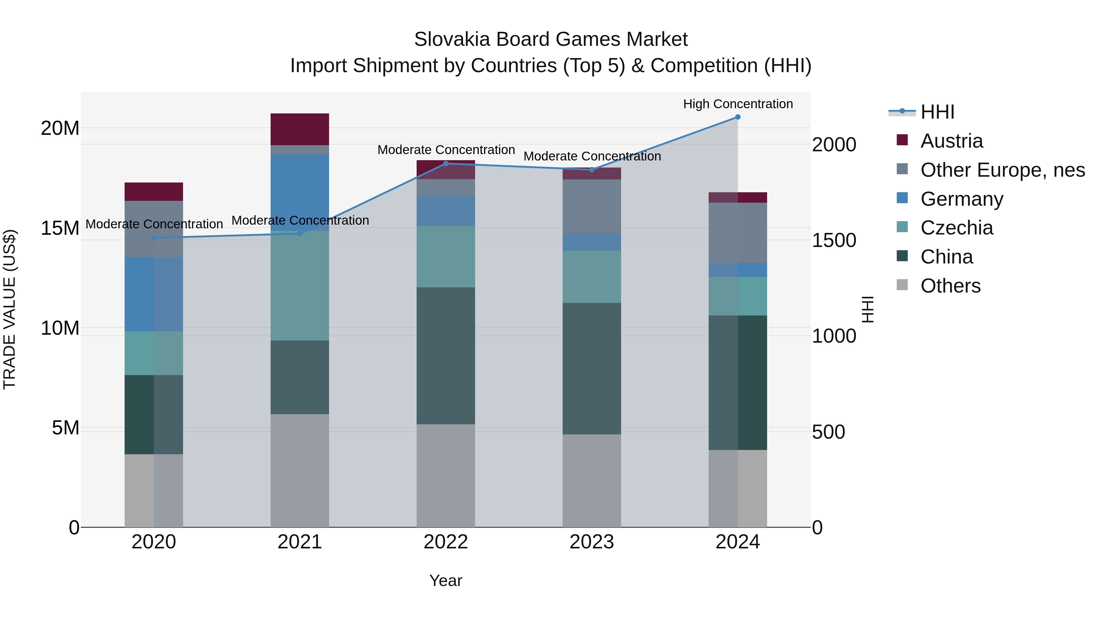 Slovakia Board Games Market Top 5 Importing Countries and Market Competition (HHI) Analysis