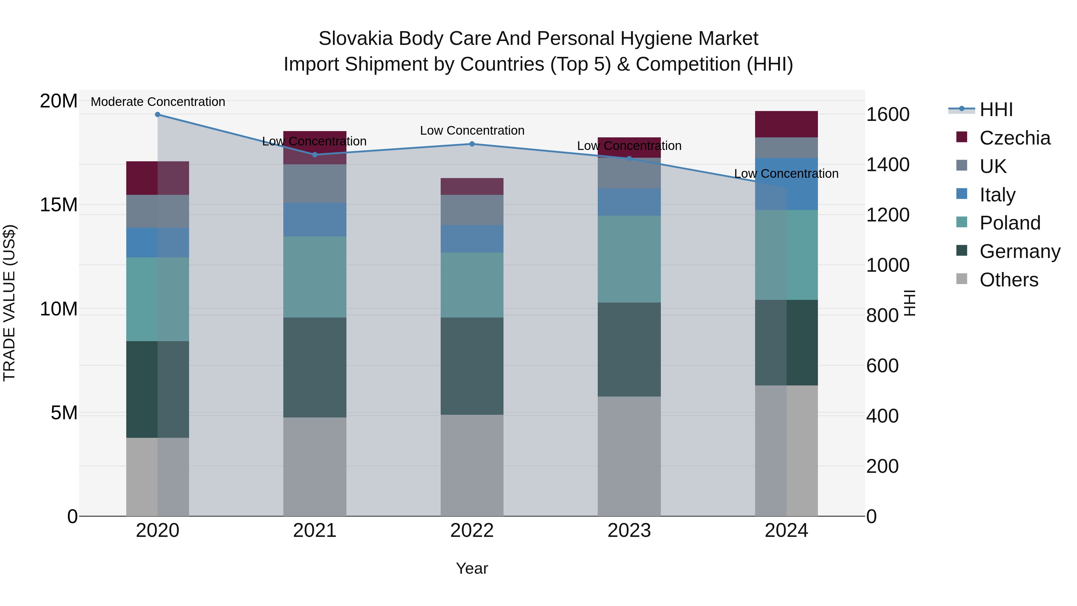 Slovakia Body Care And Personal Hygiene Market Top 5 Importing Countries and Market Competition (HHI) Analysis