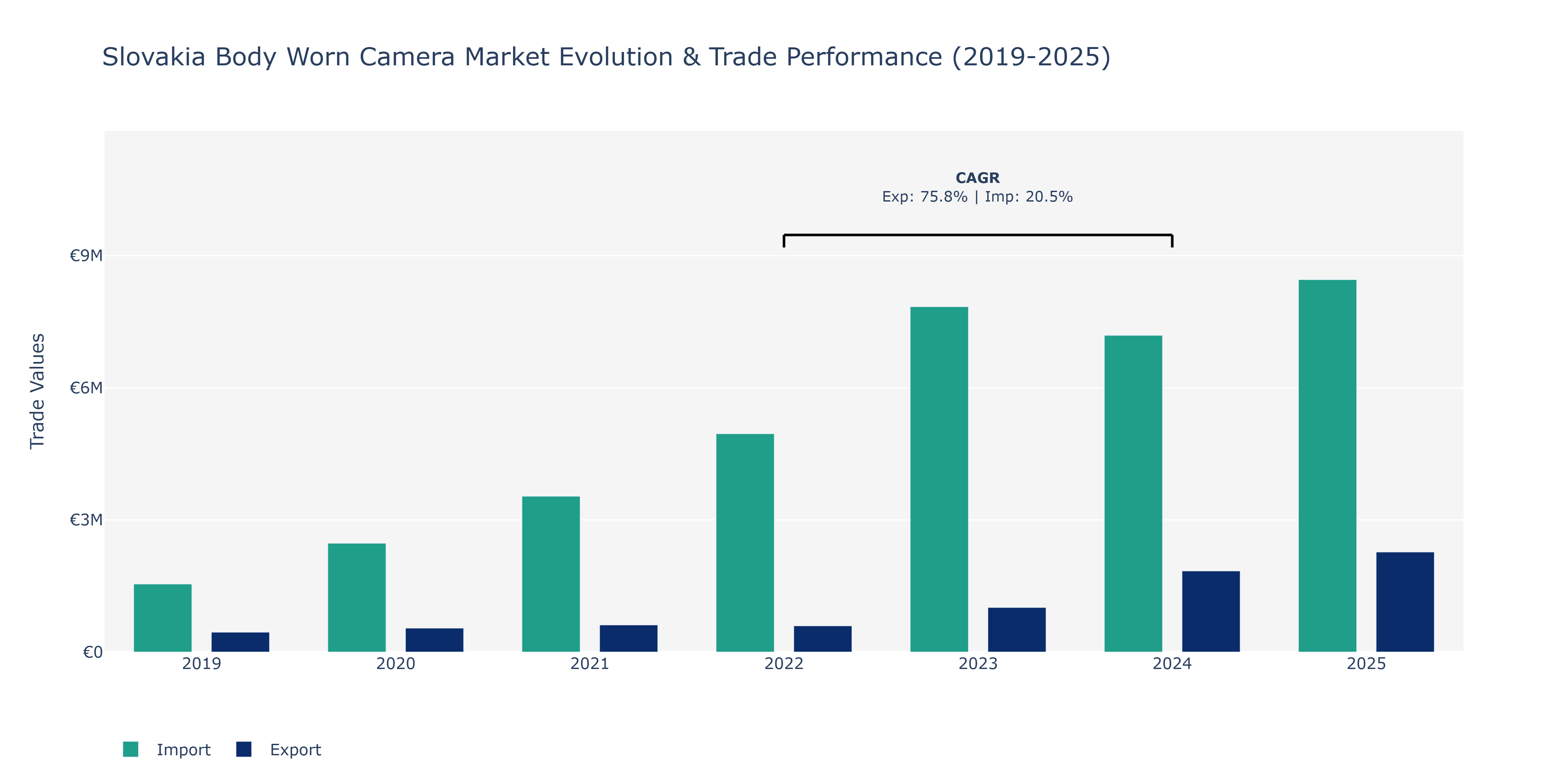 Slovakia Body Worn Camera Market: Production & Trade Performance (2019-2025)