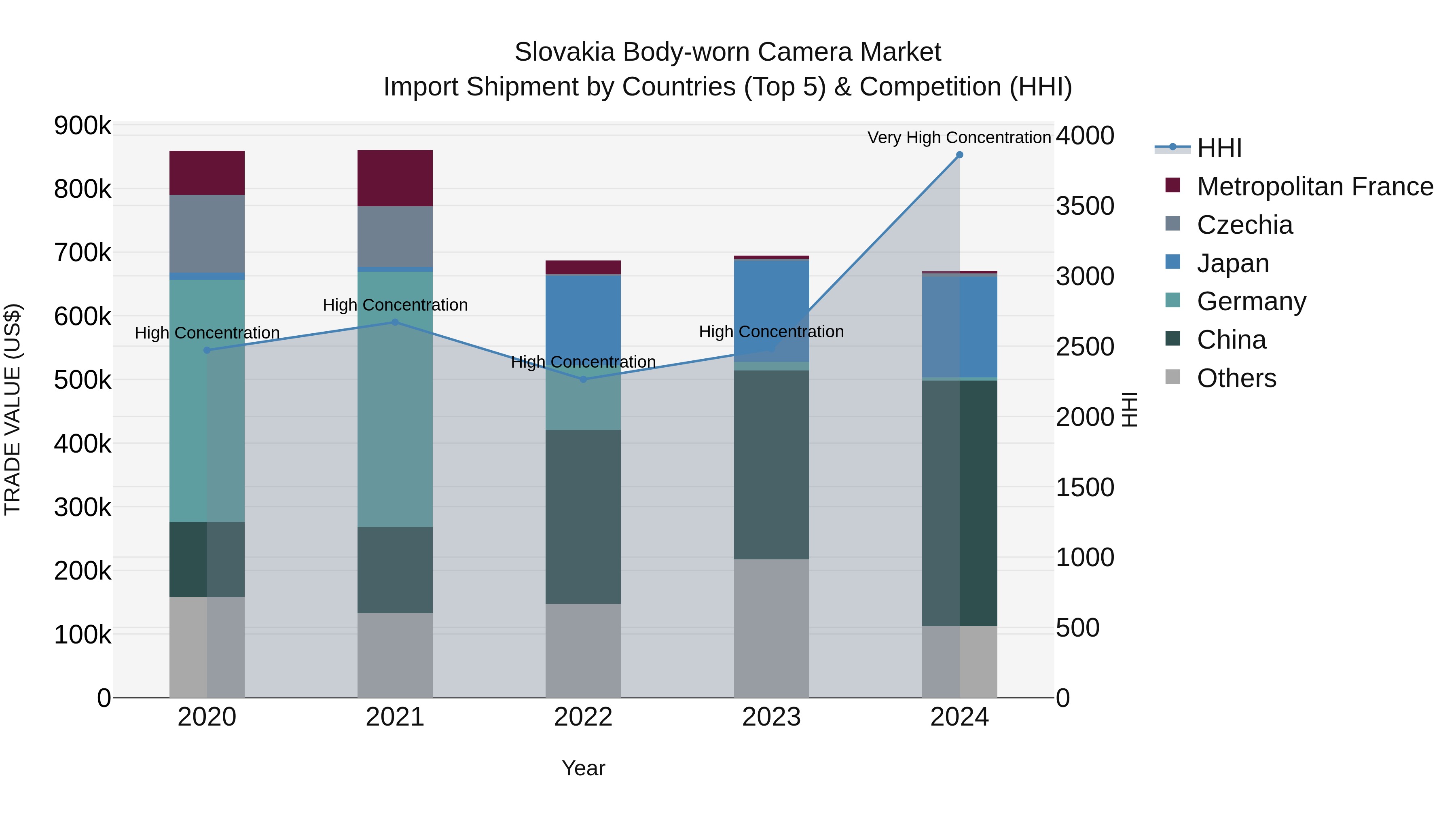 Slovakia Body Worn Camera Market Top 5 Importing Countries and Market Competition (HHI) Analysis