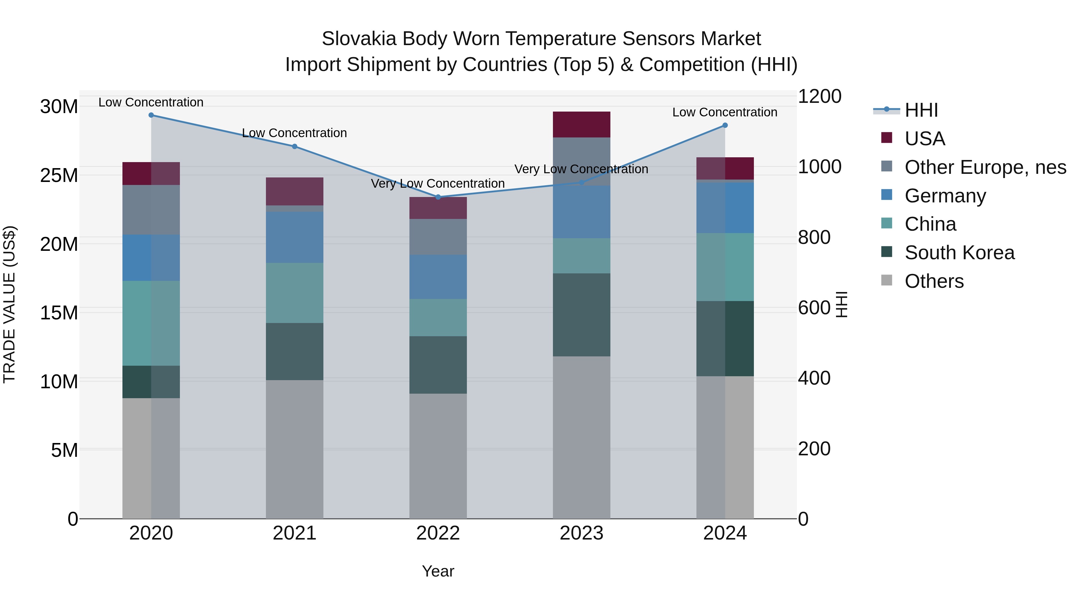 Slovakia Body Worn Temperature Sensors Market Top 5 Importing Countries and Market Competition (HHI) Analysis