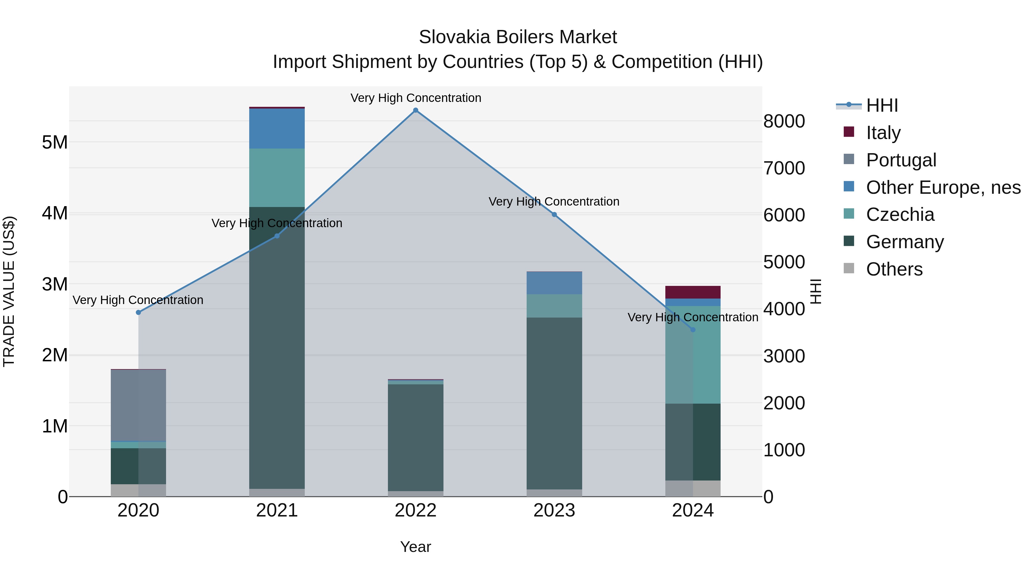 Slovakia Boilers Market Top 5 Importing Countries and Market Competition (HHI) Analysis