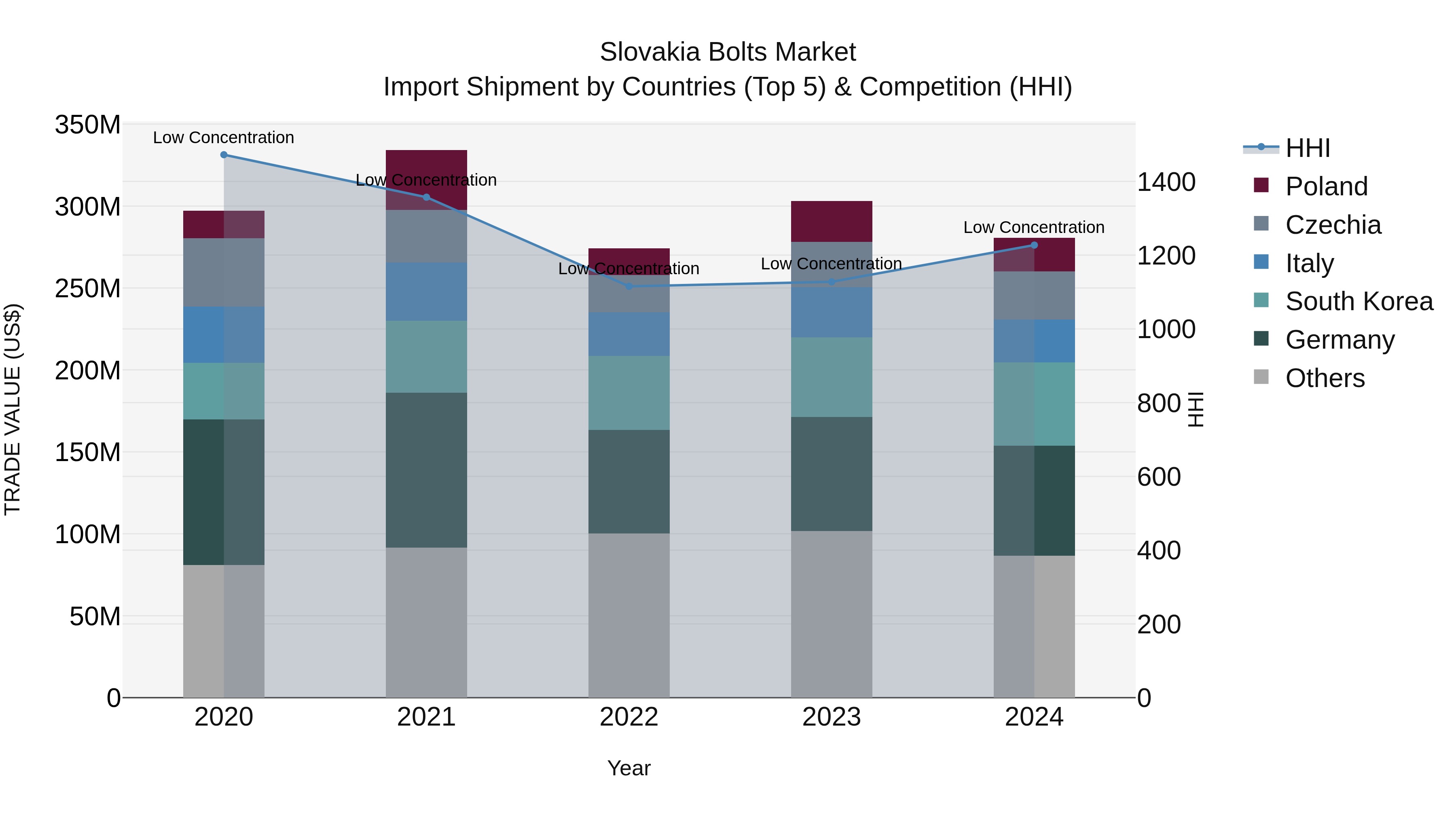 Slovakia Bolts Market Top 5 Importing Countries and Market Competition (HHI) Analysis