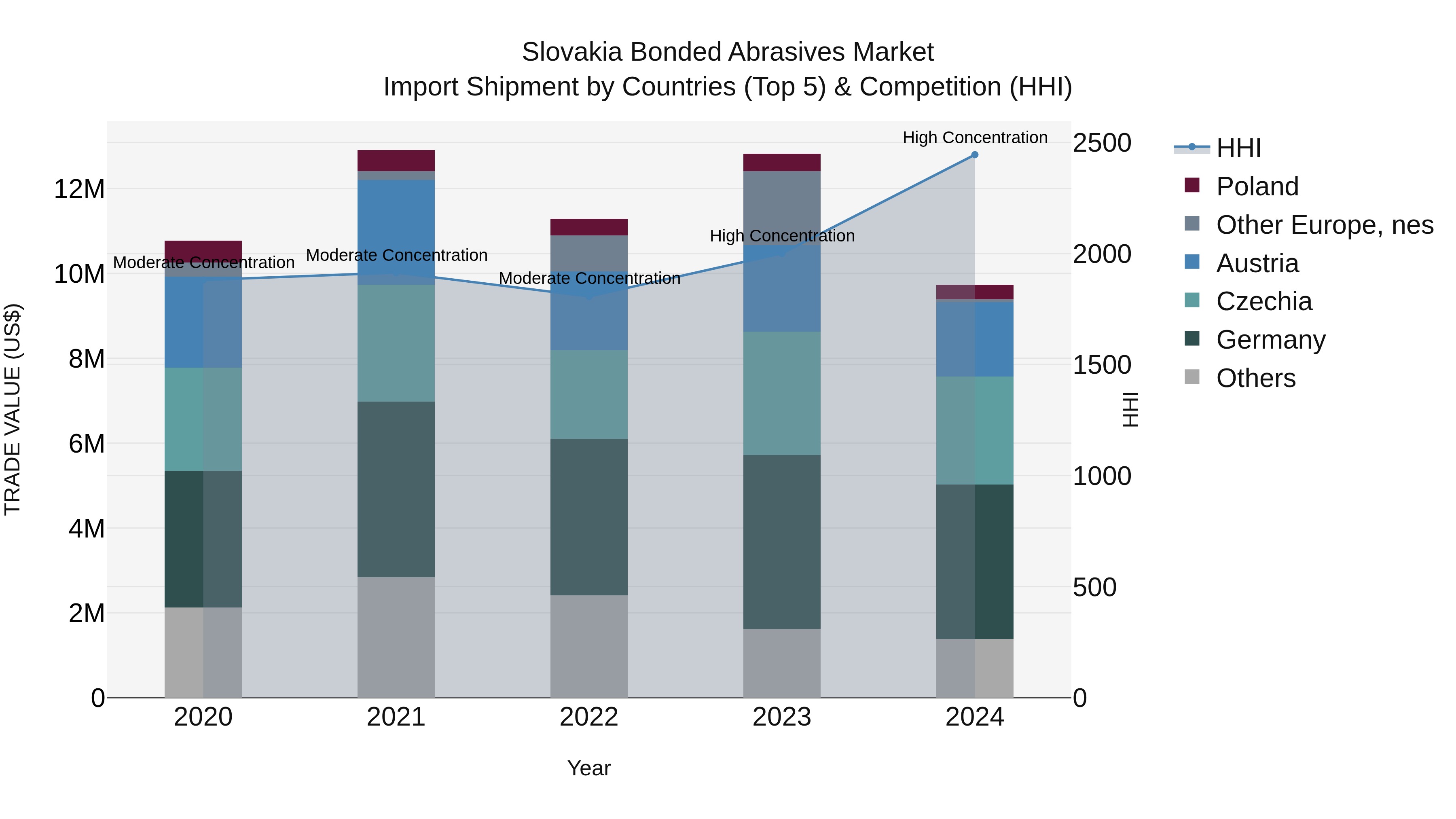 Slovakia Bonded Abrasives Market Top 5 Importing Countries and Market Competition (HHI) Analysis