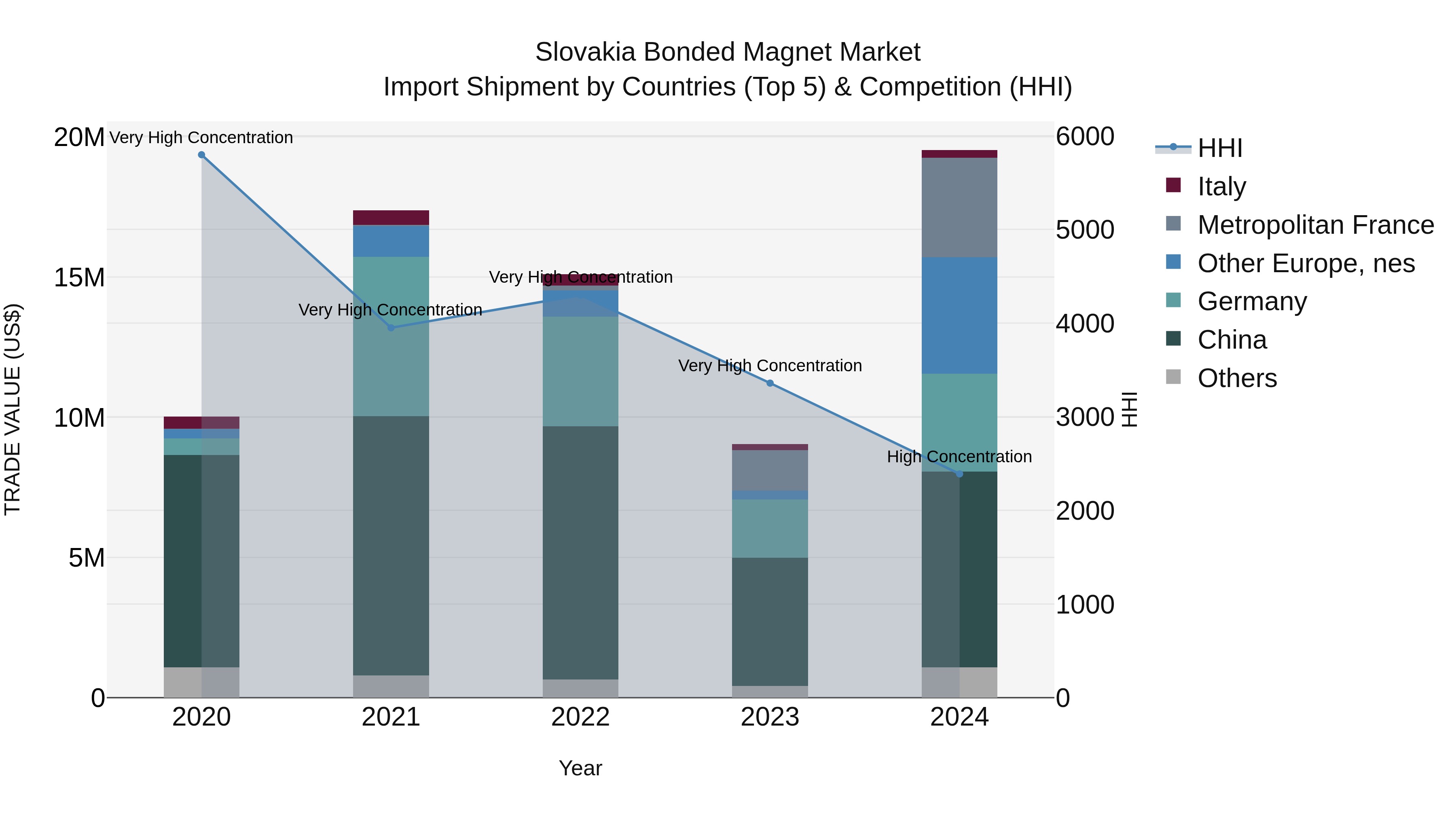 Slovakia Bonded Magnet Market Top 5 Importing Countries and Market Competition (HHI) Analysis