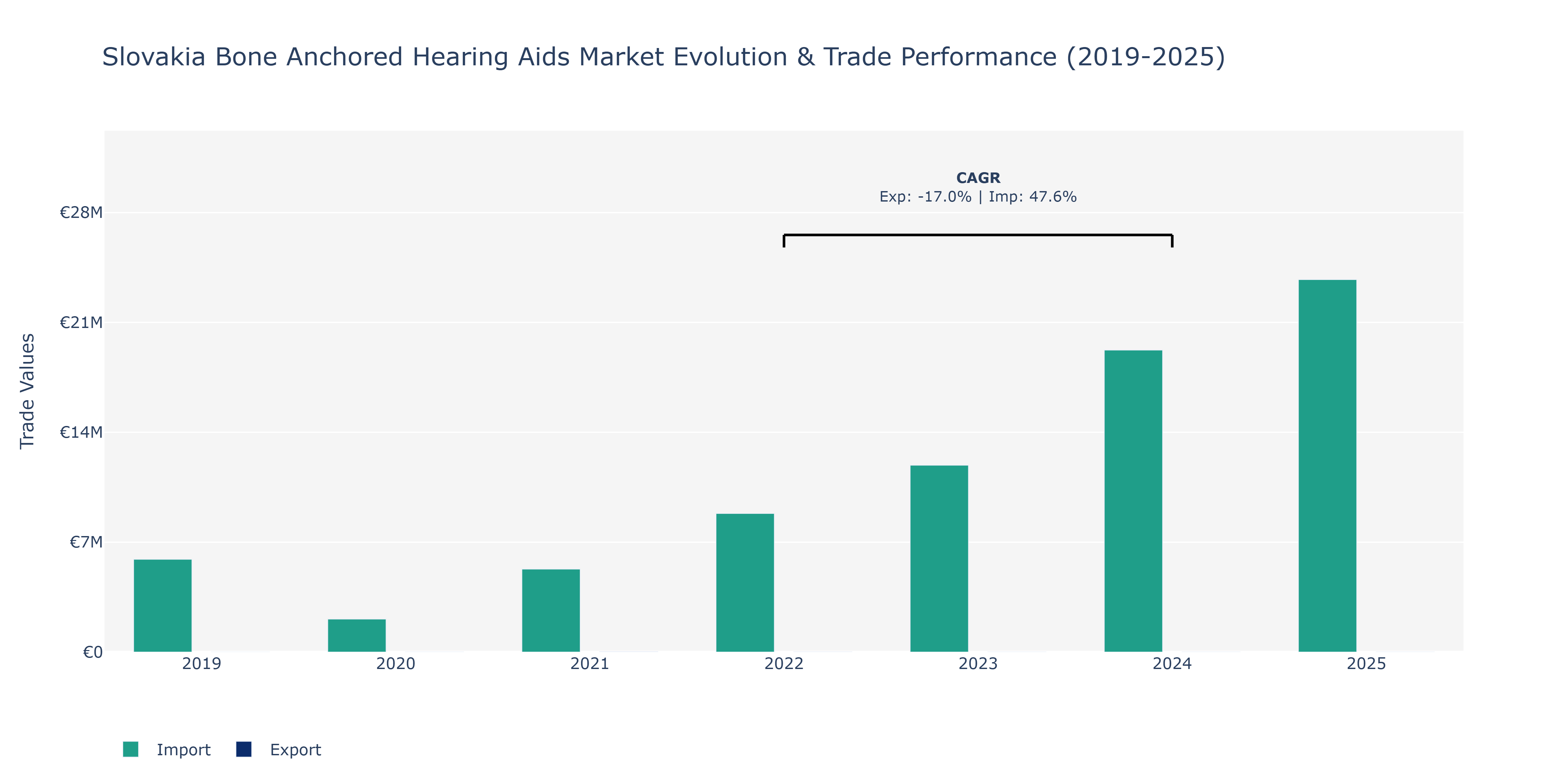 Slovakia Bone Anchored Hearing Aids Market: Production & Trade Performance (2019-2025)