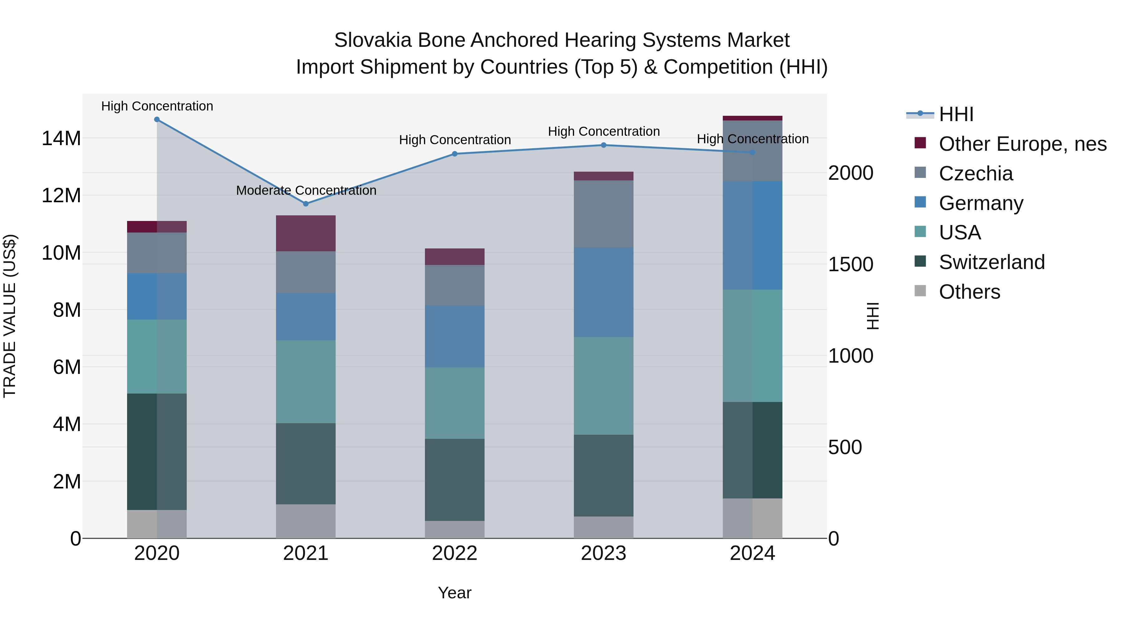 Slovakia Bone Anchored Hearing Systems Market Top 5 Importing Countries and Market Competition (HHI) Analysis