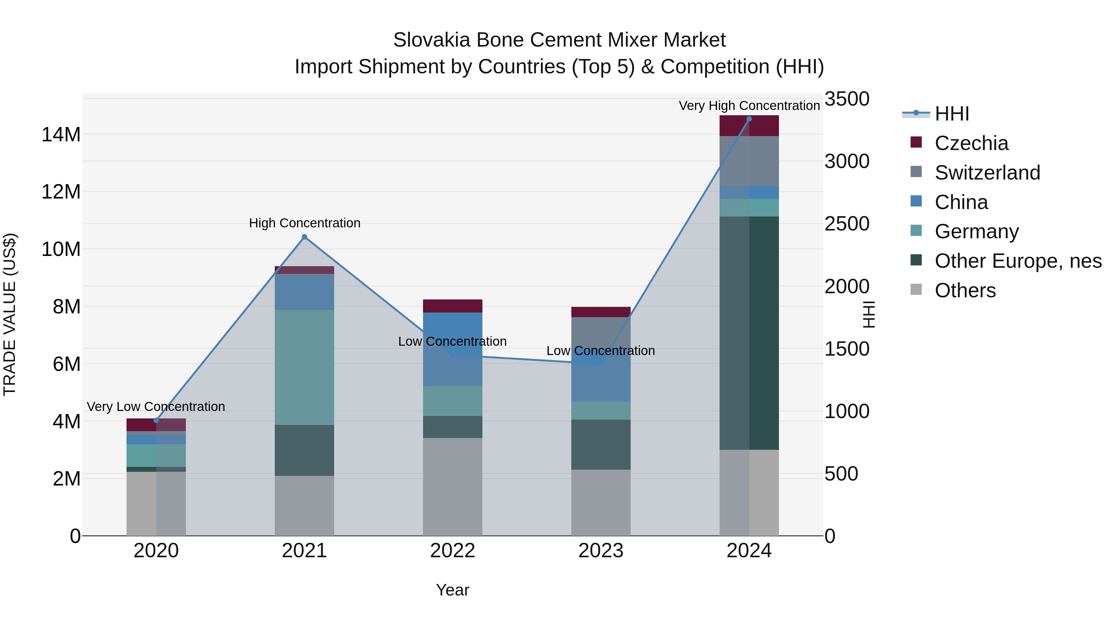 Slovakia Bone Cement Mixer Market Top 5 Importing Countries and Market Competition (HHI) Analysis