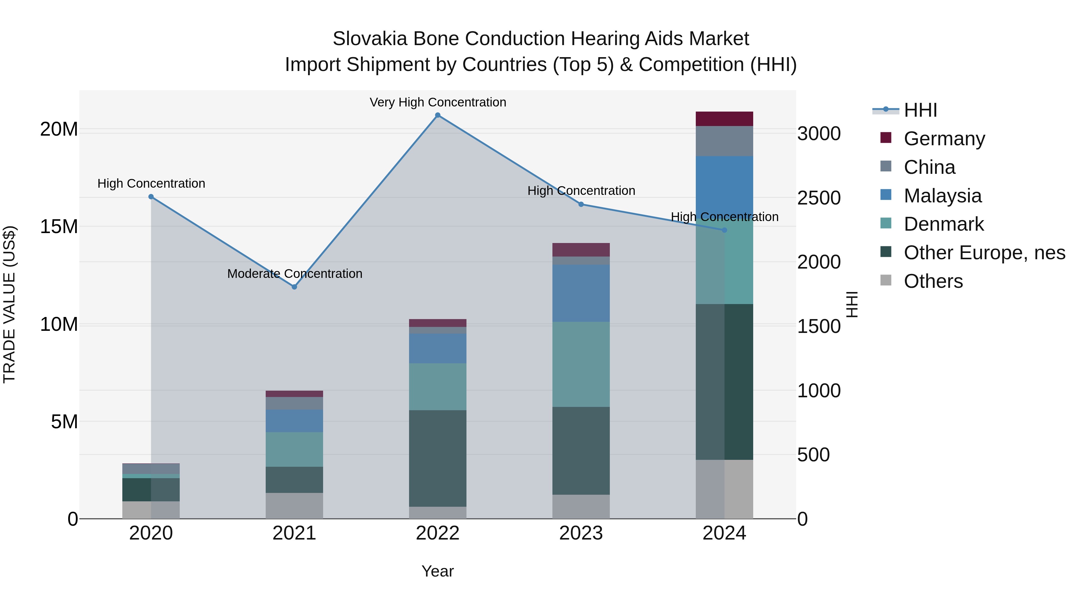 Slovakia Bone Conduction Hearing Aids Market Top 5 Importing Countries and Market Competition (HHI) Analysis