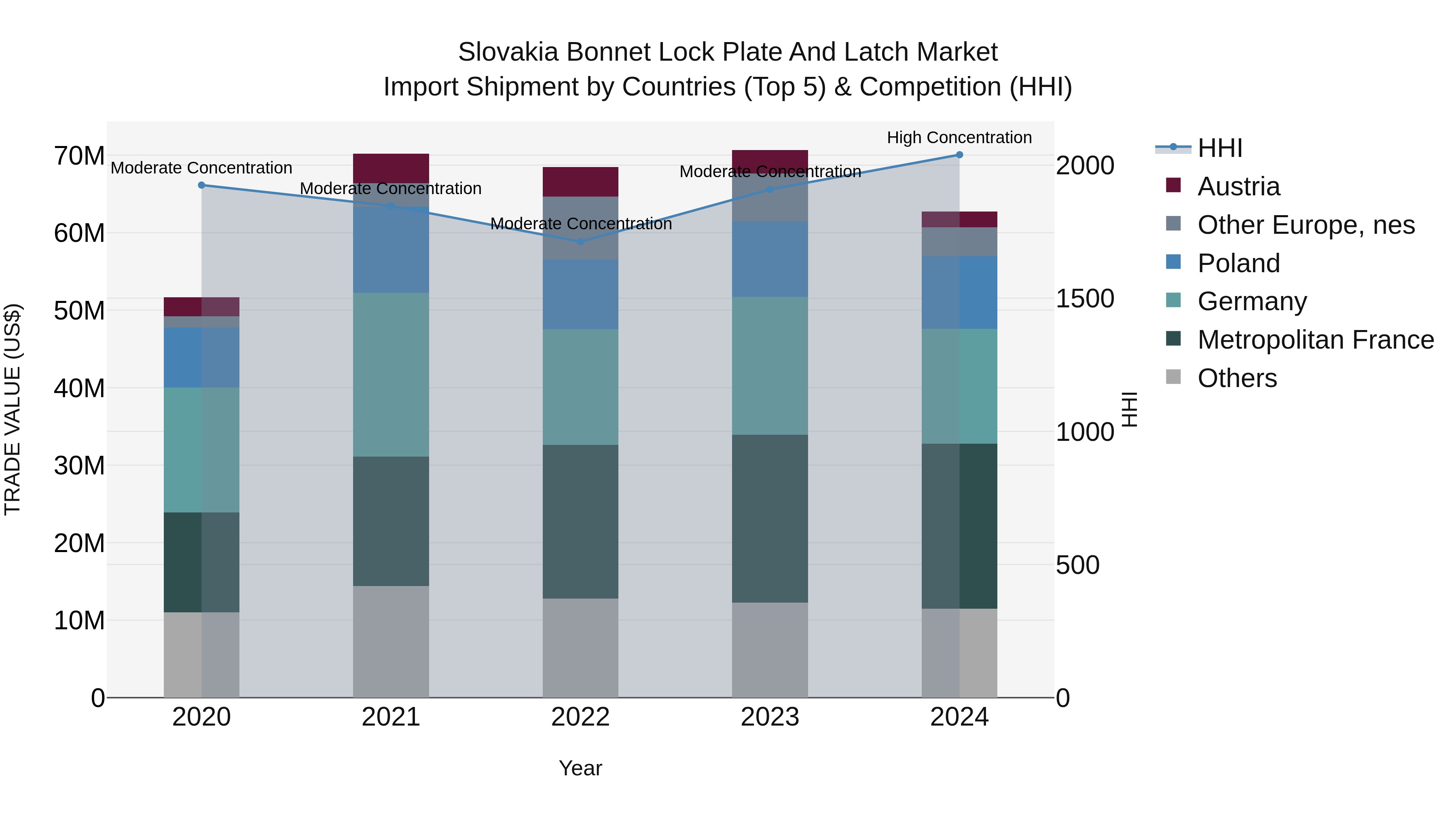 Slovakia Bonnet Lock Plate And Latch Market Top 5 Importing Countries and Market Competition (HHI) Analysis