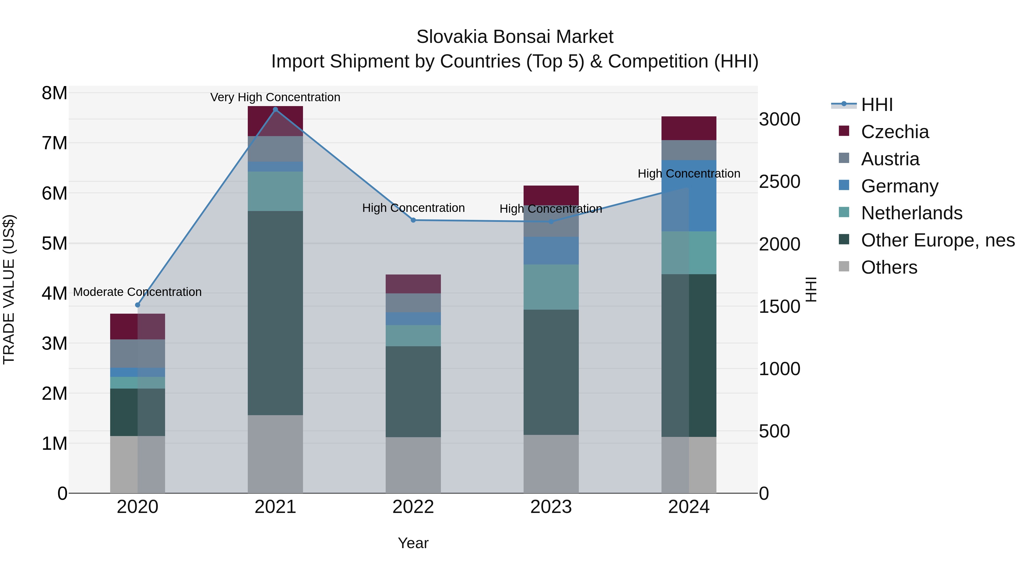 Slovakia Bonsai Market Top 5 Importing Countries and Market Competition (HHI) Analysis