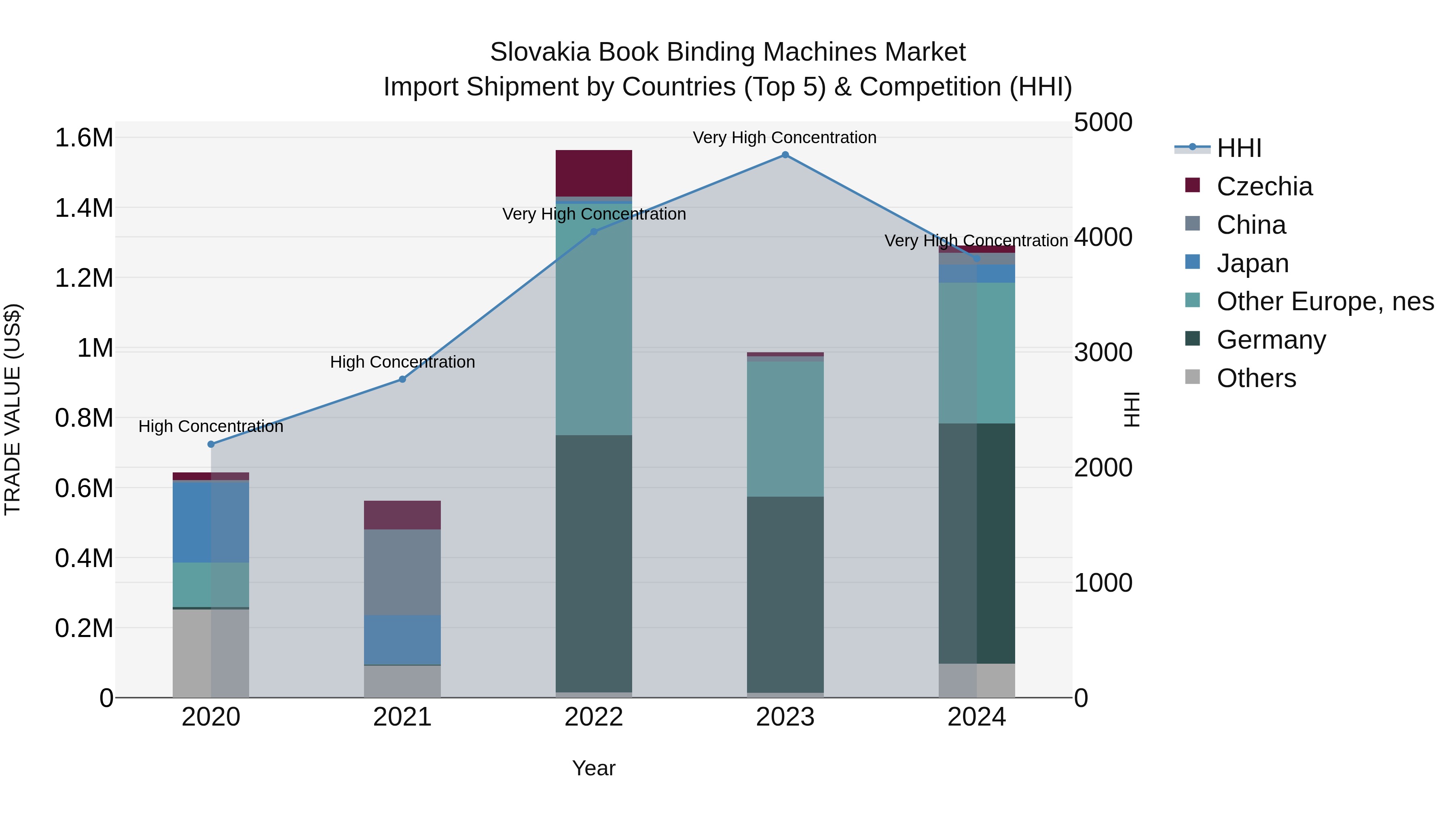 Slovakia Book Binding Machines Market Top 5 Importing Countries and Market Competition (HHI) Analysis