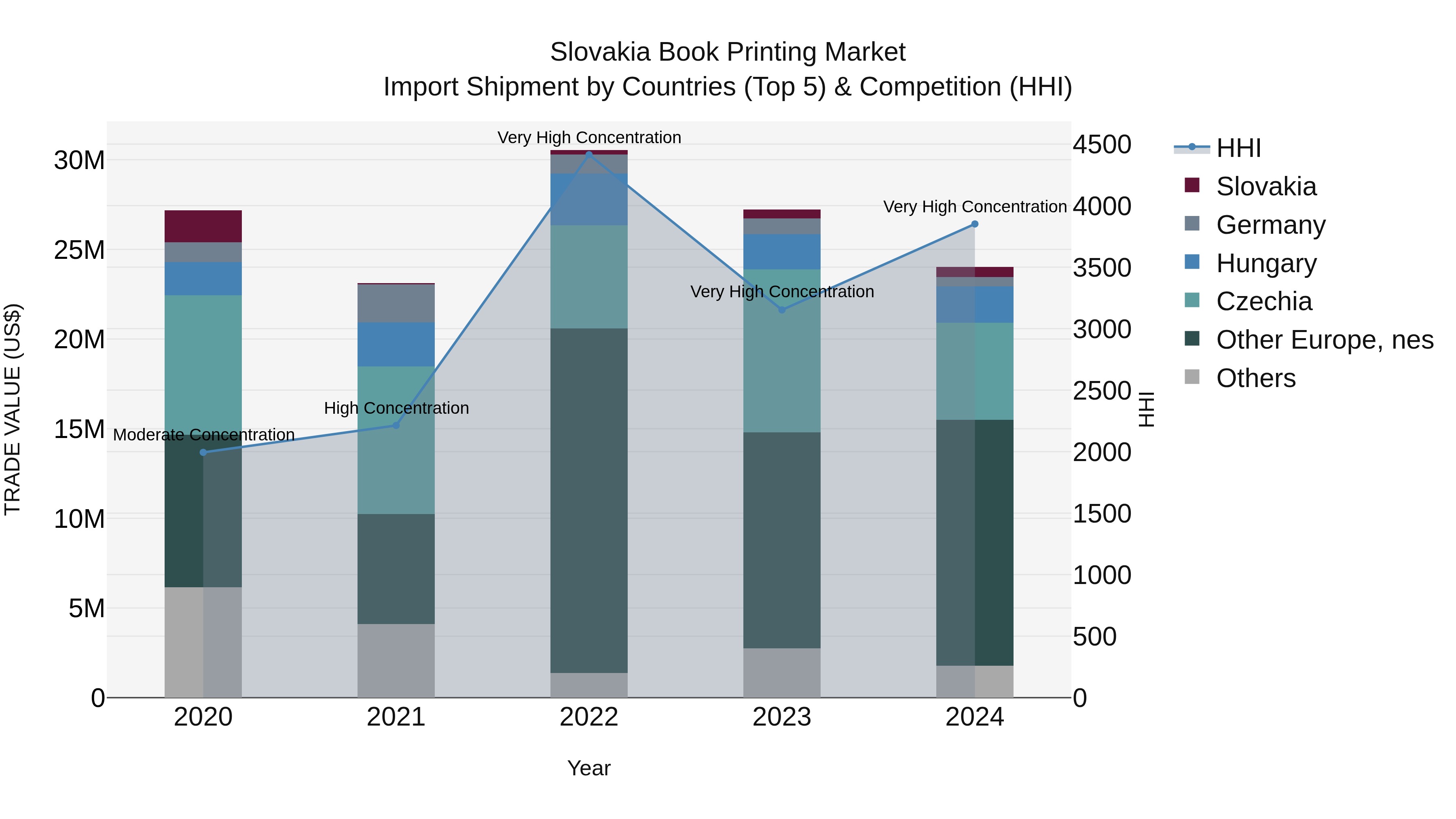 Slovakia Book Printing Market Top 5 Importing Countries and Market Competition (HHI) Analysis