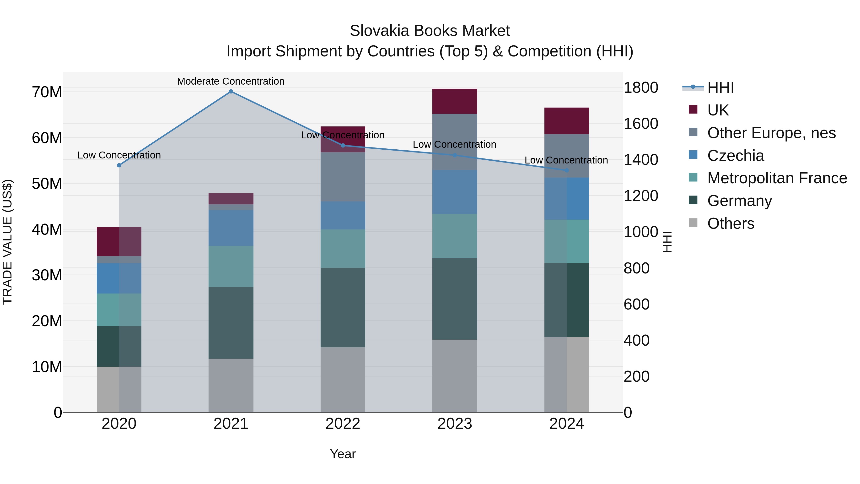 Slovakia Books Market Top 5 Importing Countries and Market Competition (HHI) Analysis