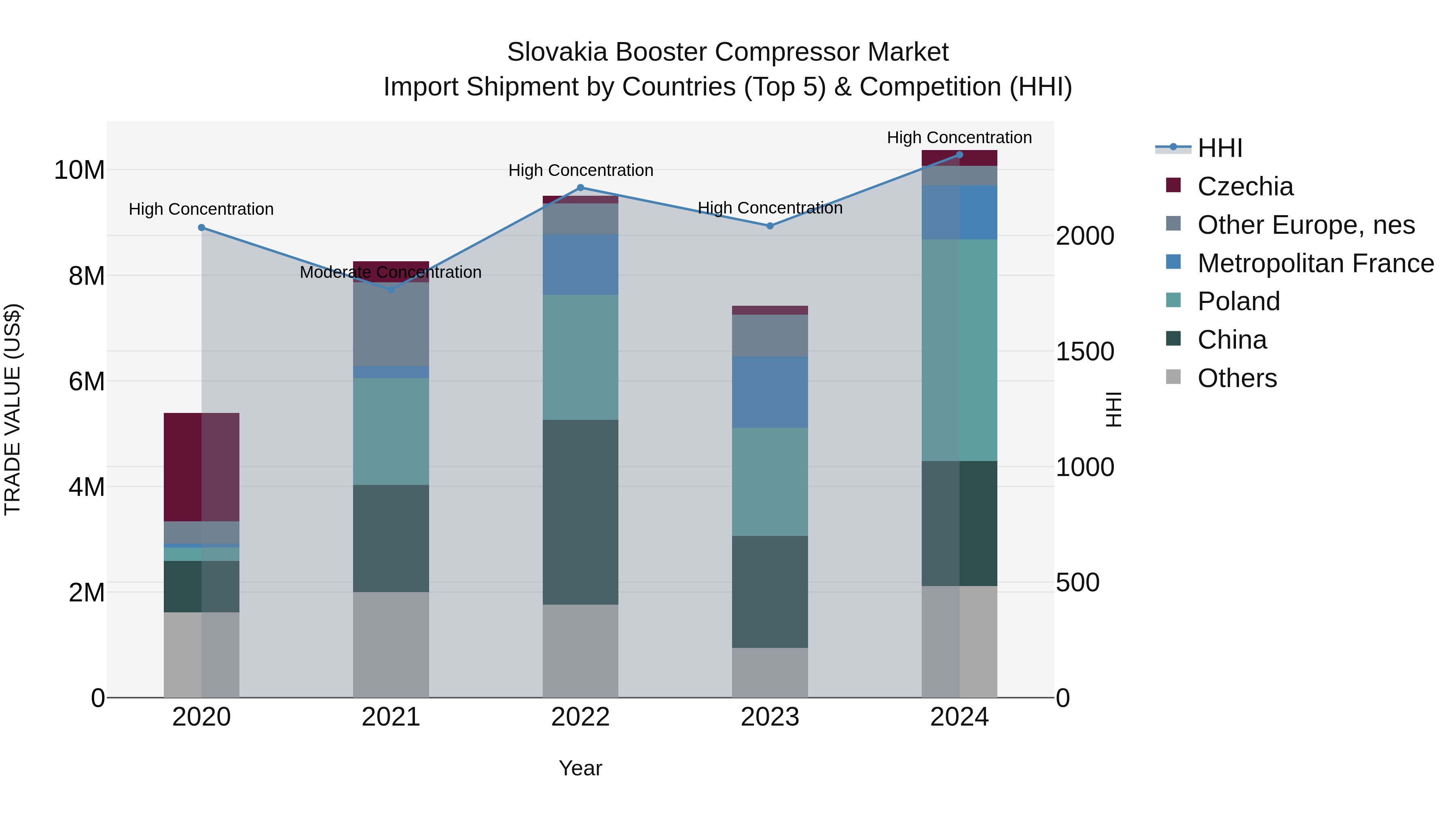 Slovakia Booster Compressor Market Top 5 Importing Countries and Market Competition (HHI) Analysis