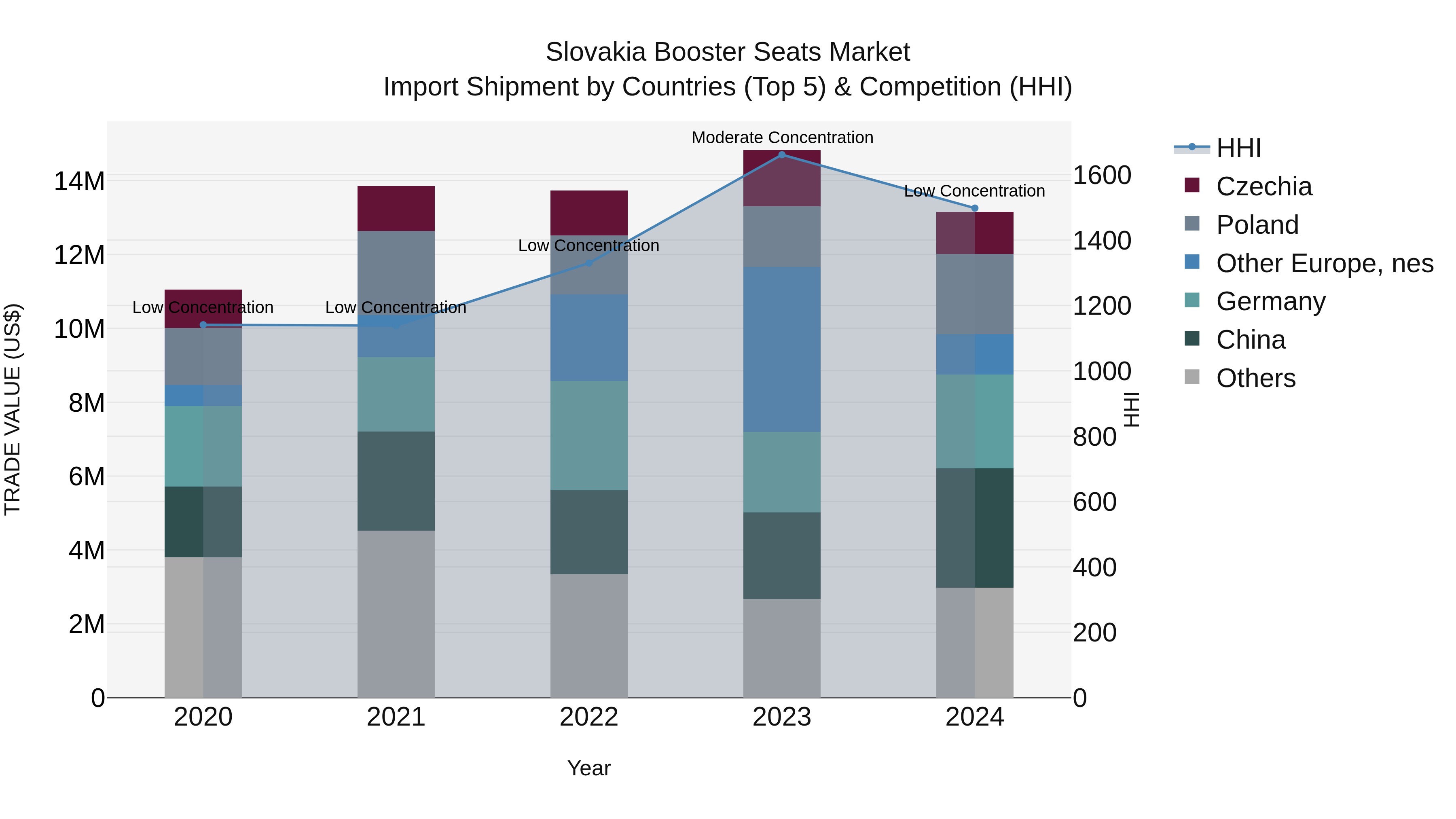 Slovakia Booster Seats Market Top 5 Importing Countries and Market Competition (HHI) Analysis