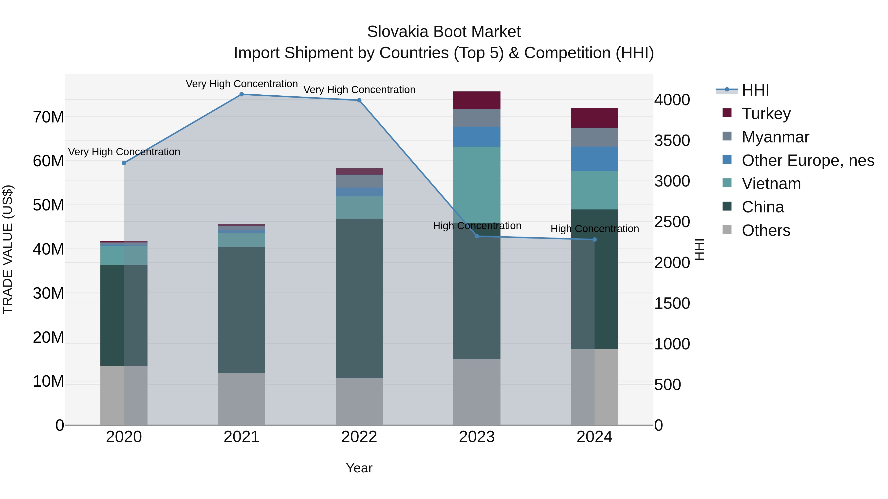 Slovakia Boot Market Top 5 Importing Countries and Market Competition (HHI) Analysis