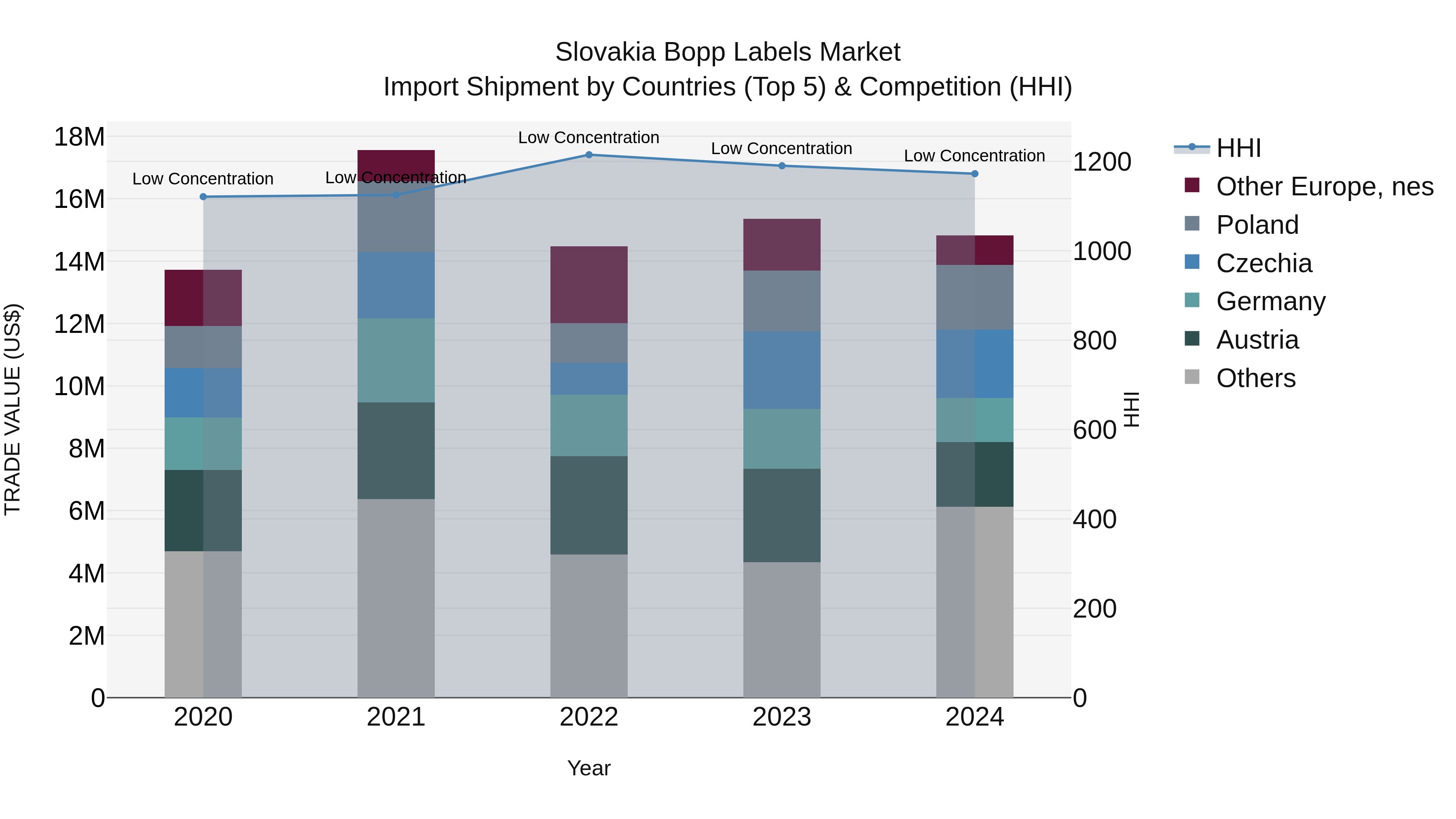 Slovakia Bopp Labels Market Top 5 Importing Countries and Market Competition (HHI) Analysis