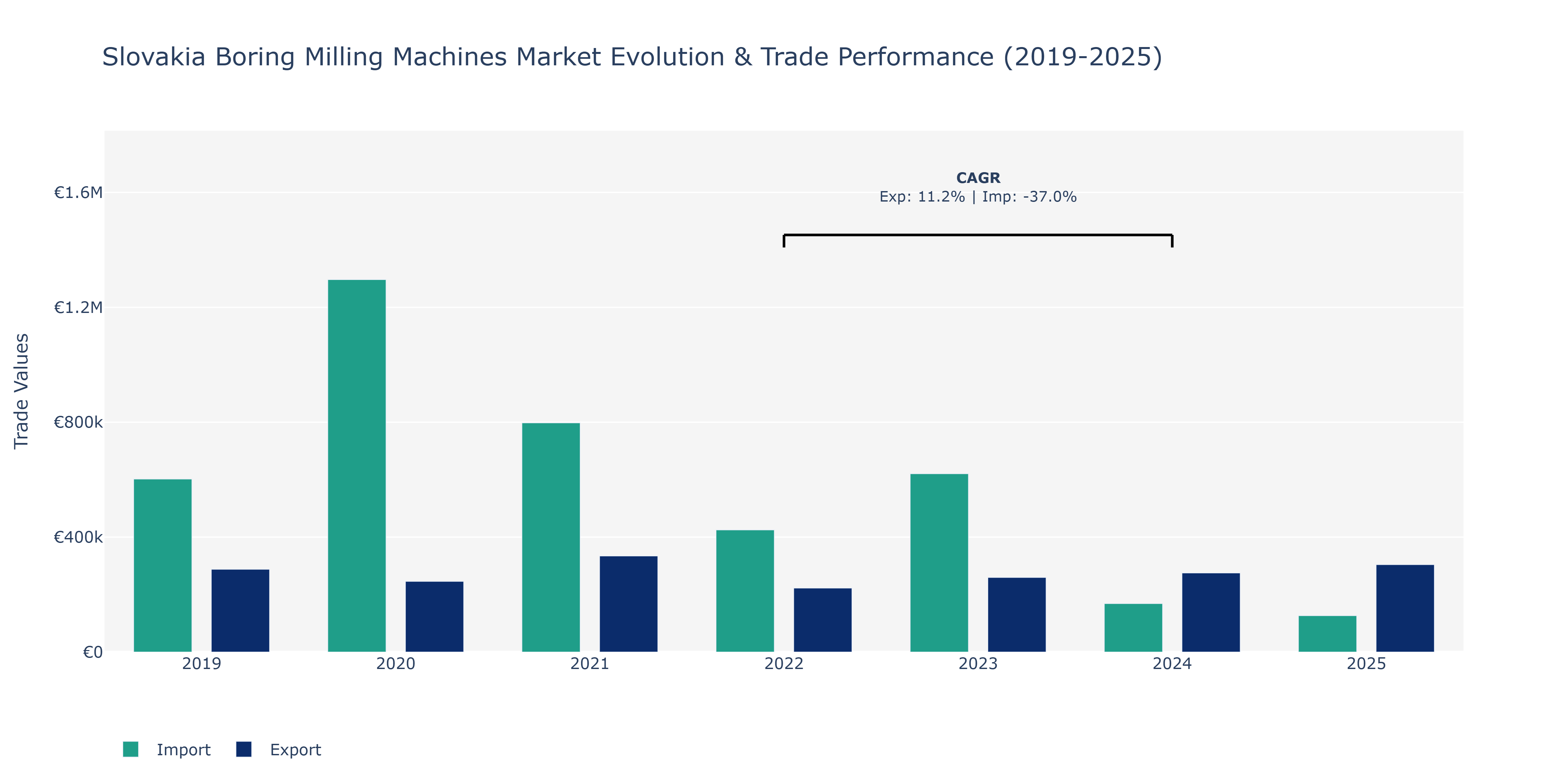 Slovakia Boring Milling Machines Market: Production & Trade Performance (2019-2025)