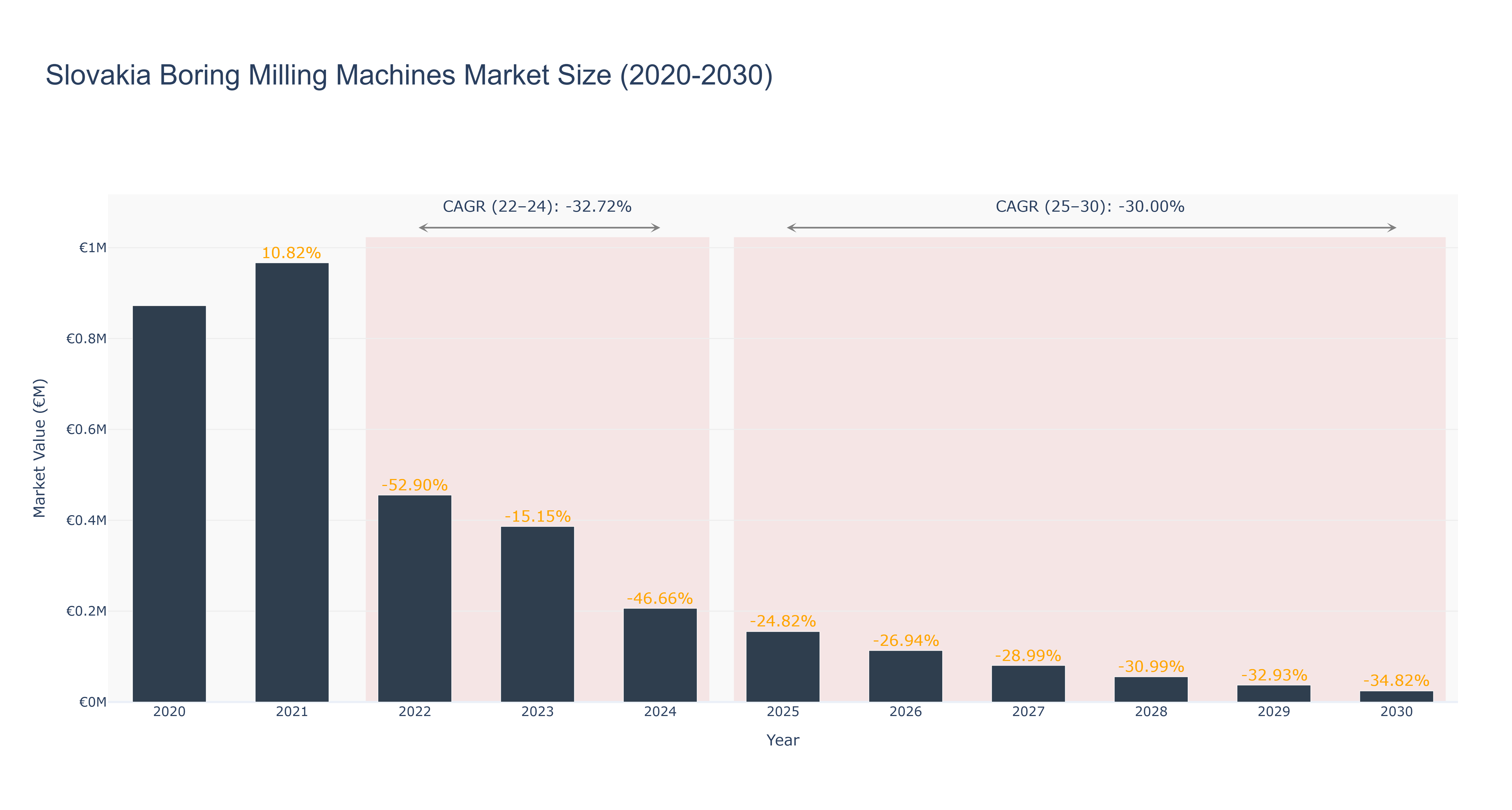Slovakia Boring Milling Machines Market Size (2020-2030)