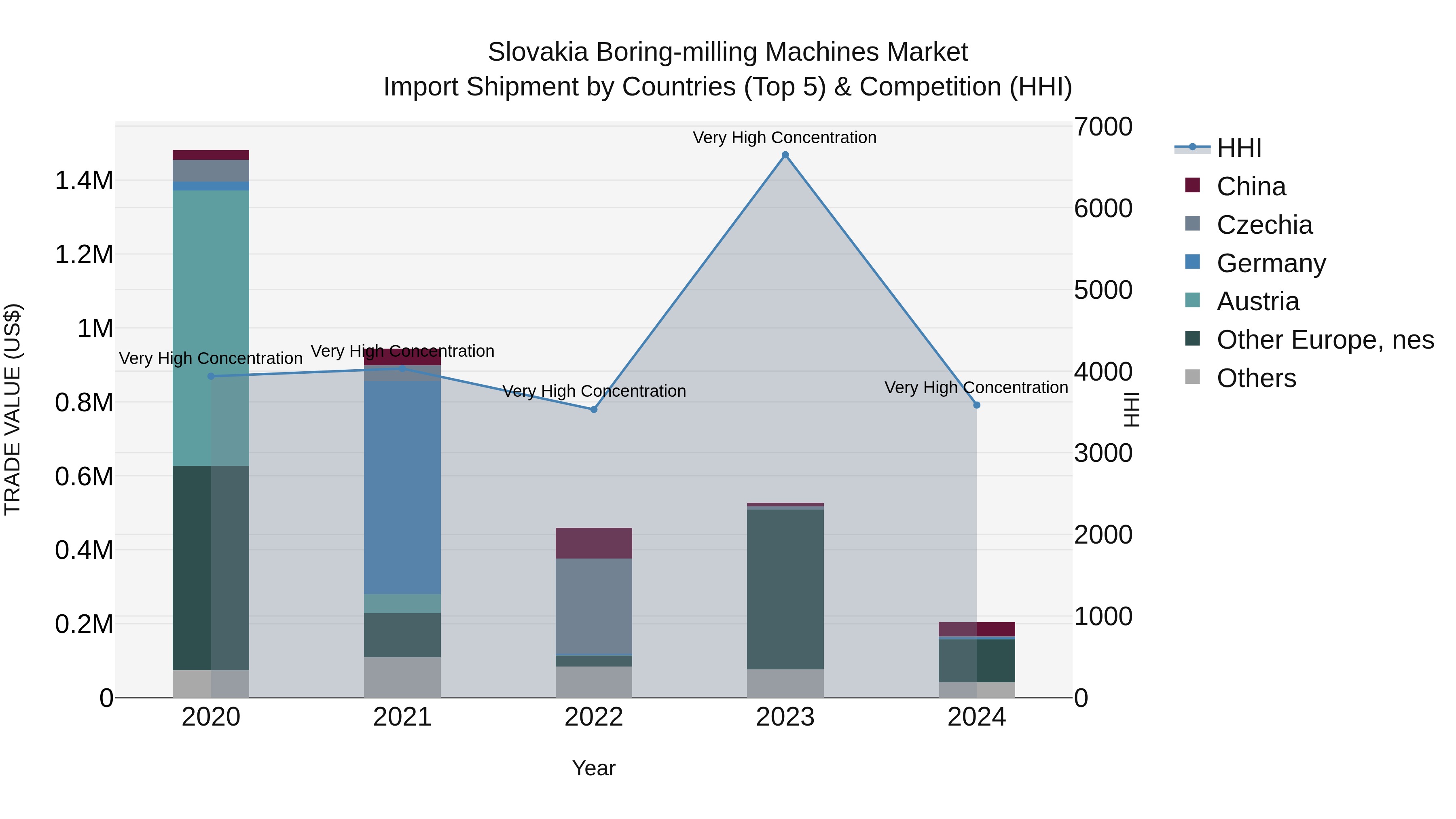 Slovakia Boring Milling Machines Market Top 5 Importing Countries and Market Competition (HHI) Analysis