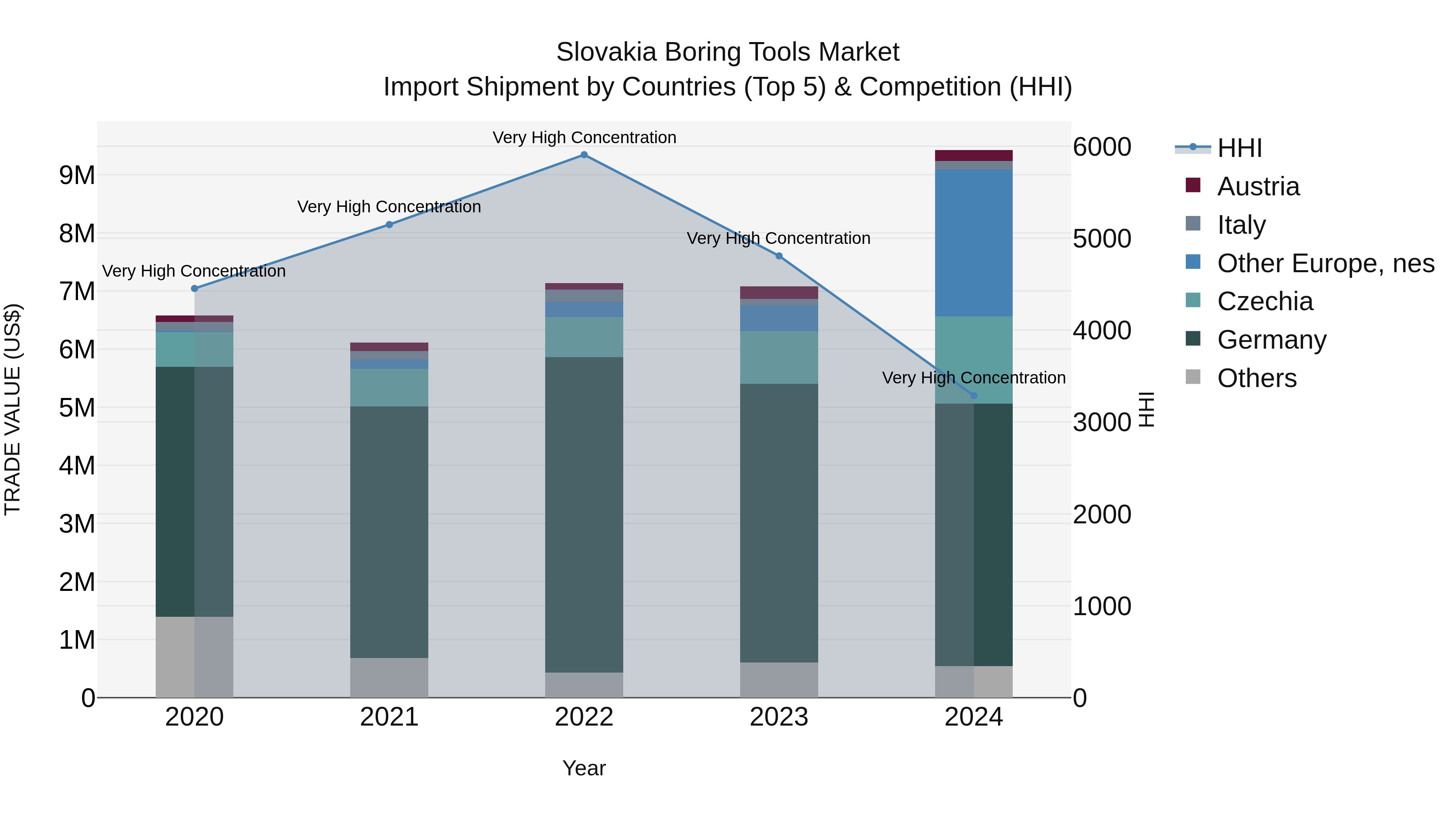 Slovakia Boring Tools Market Top 5 Importing Countries and Market Competition (HHI) Analysis