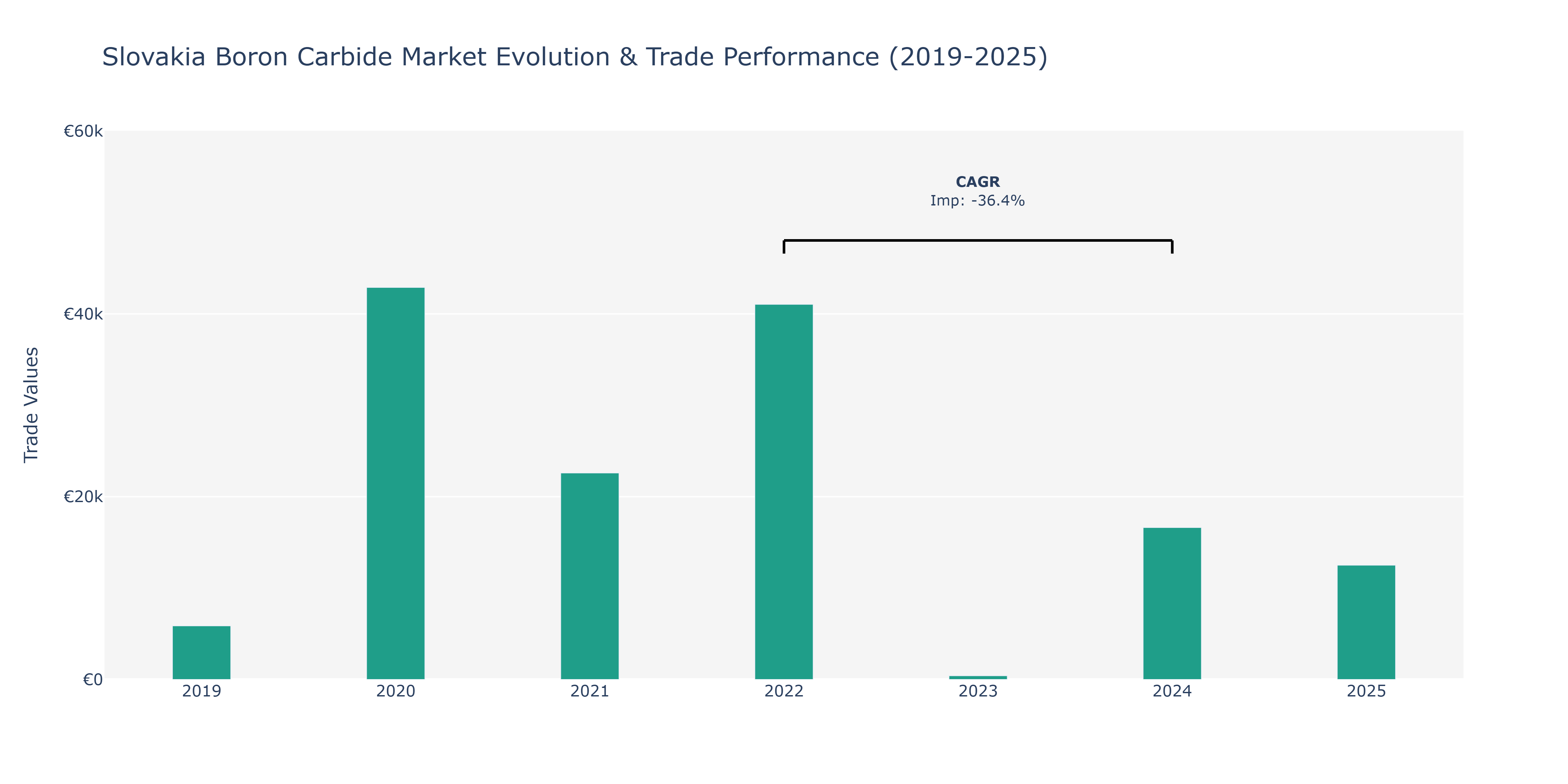 Slovakia Boron Carbide Market: Production & Trade Performance (2019-2025) Size