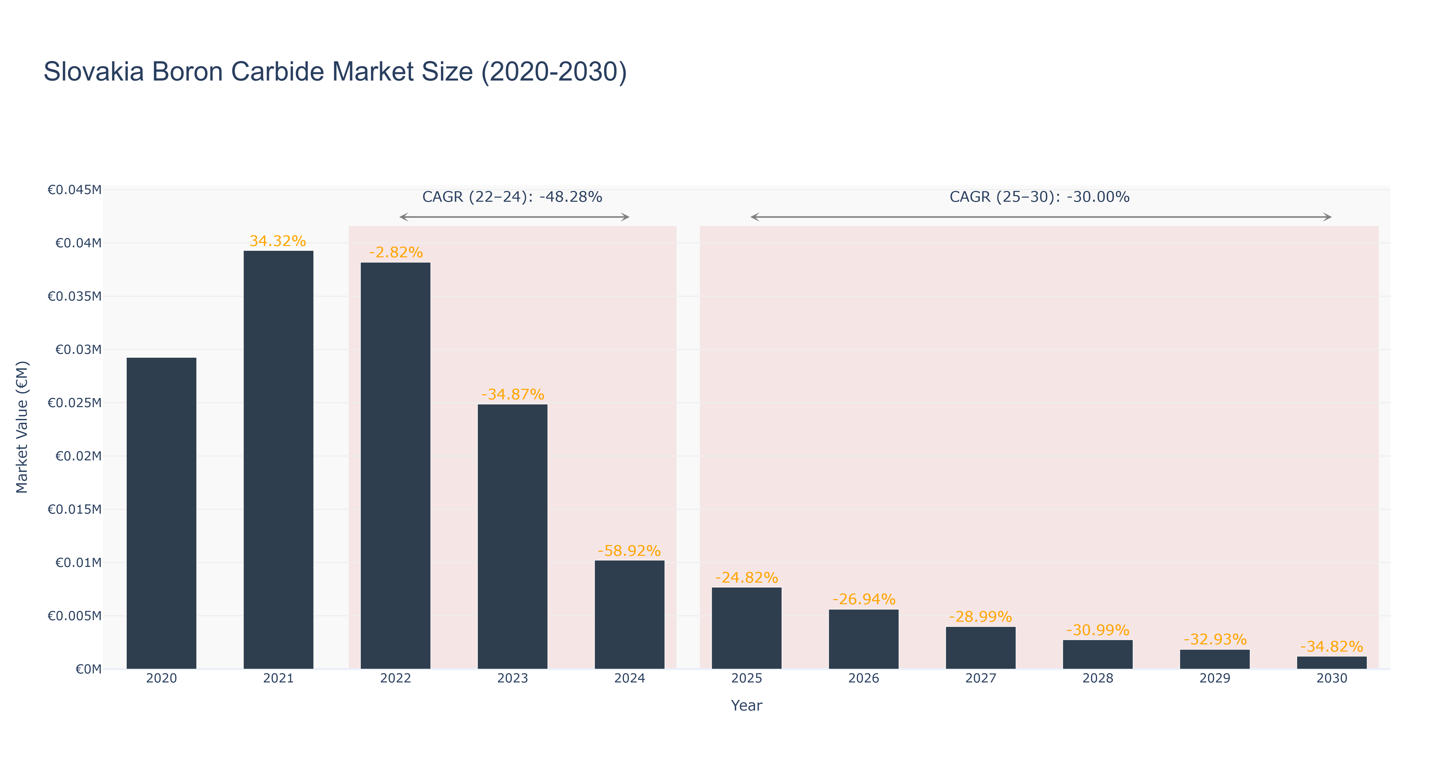 Slovakia Boron Carbide Market Size (2020-2030) Size