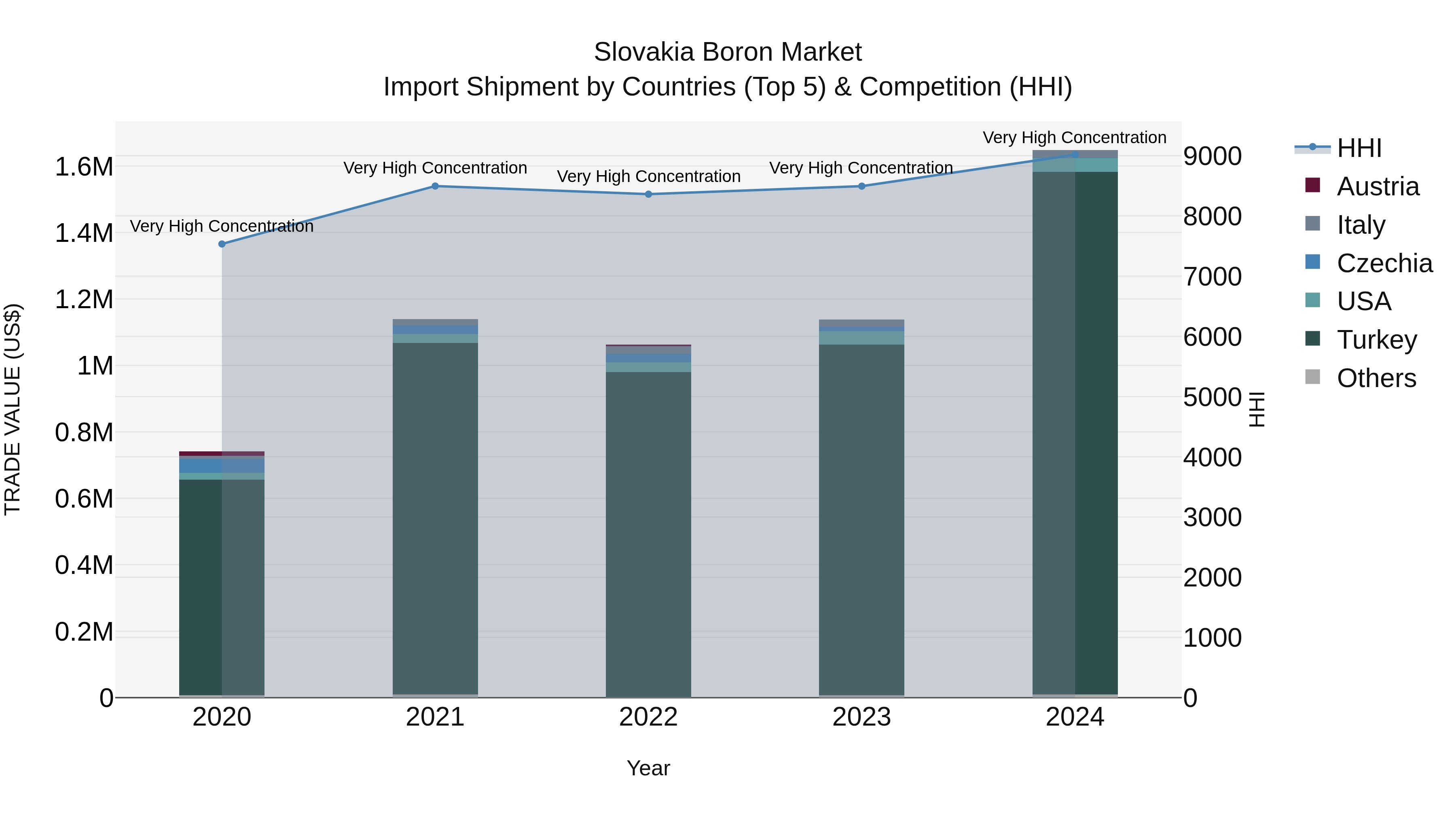 Slovakia Boron Market Top 5 Importing Countries and Market Competition (HHI) Analysis