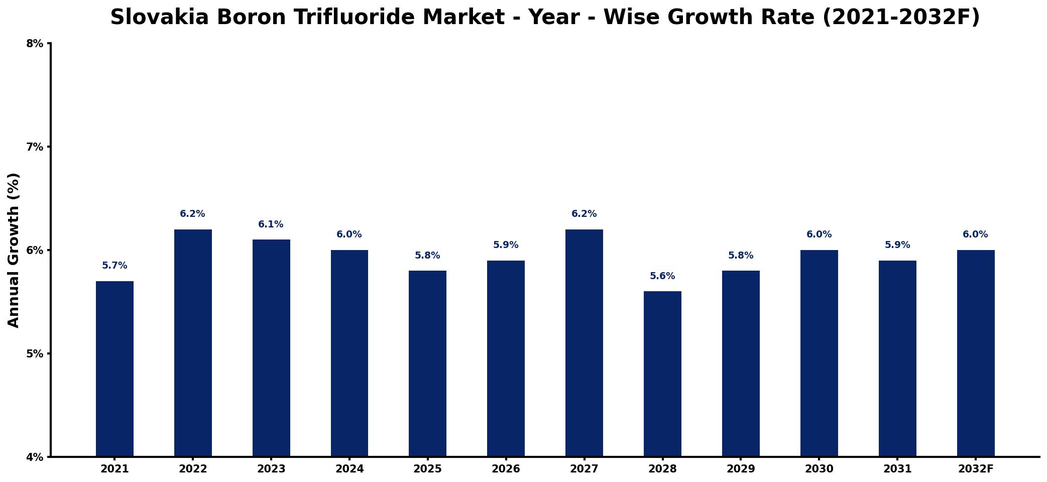 Slovakia Boron Trifluoride Market Year-wise Growth Rate and Key Drivers