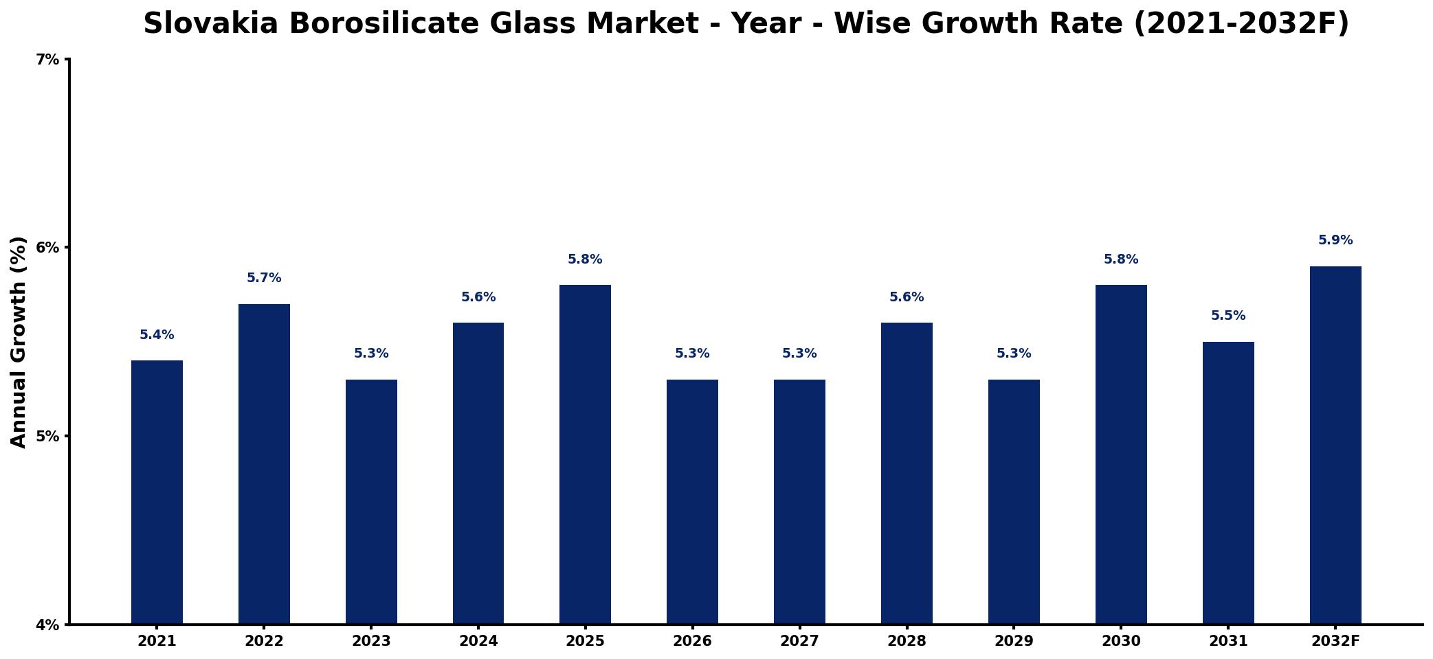 Slovakia Borosilicate Glass Market Year-wise Growth Rate and Key Drivers