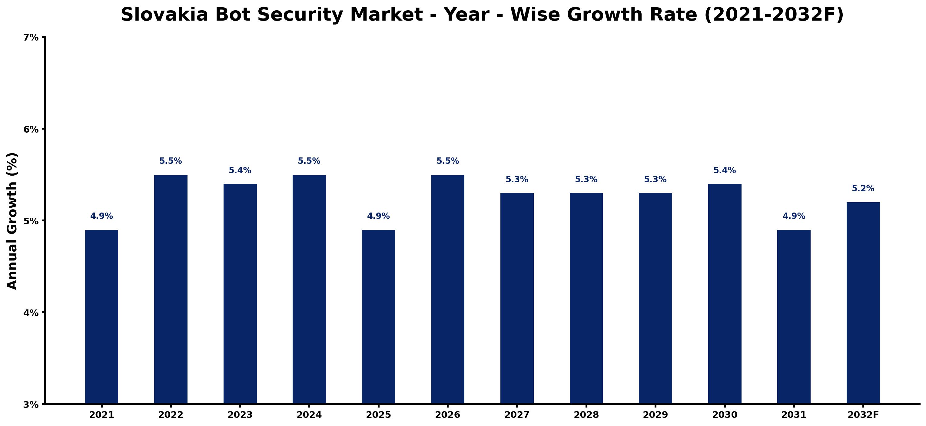 Slovakia Bot Security Market Year-wise Growth Rate and Key Drivers